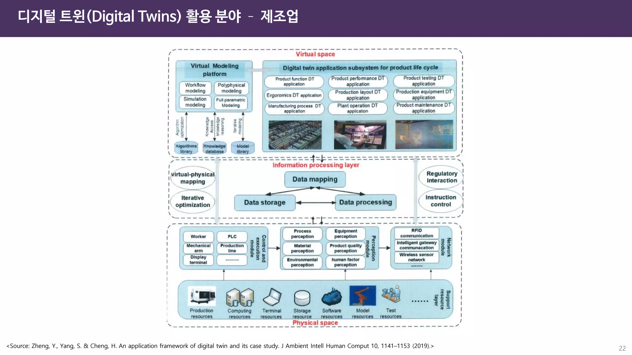 22
디지털 트윈(Digital Twins) 활용 분야 – 제조업
<Source: Zheng, Y., Yang, S. & Cheng, H. An application framework of digital twin and its case study. J Ambient Intell Human Comput 10, 1141–1153 (2019).>
 