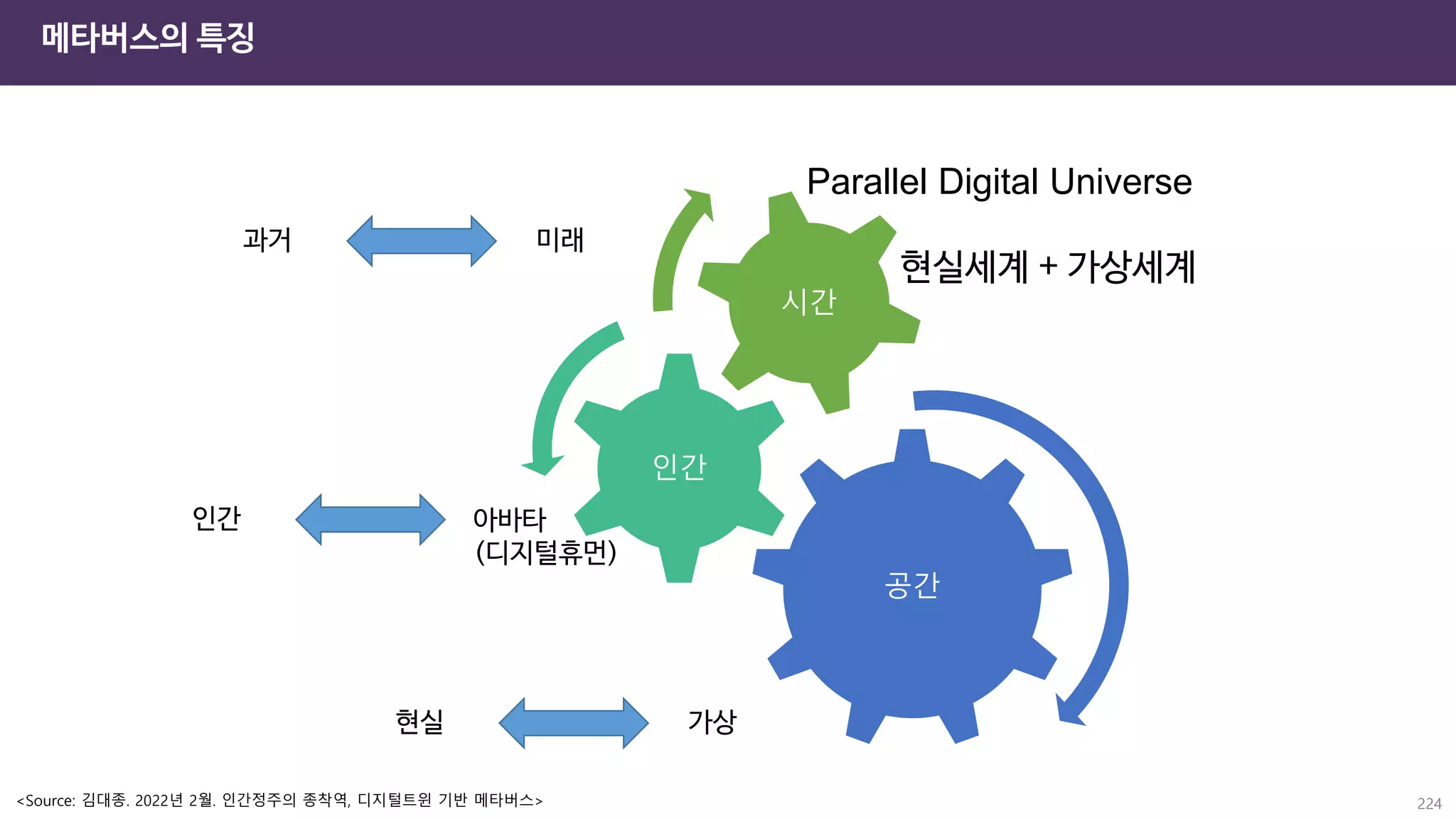 메타버스의 특징
224
공간
인간
시간
현실 가상
인간 아바타
(디지털휴먼)
과거 미래
Parallel Digital Universe
현실세계 + 가상세계
<Source: 김대종. 2022년 2월. 인간정주의 종착역, 디지털트윈 기반 메타버스>
 