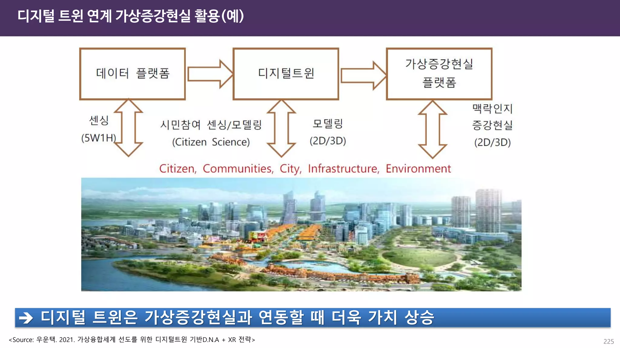 디지털 트윈 연계 가상증강현실 활용(예)
225
<Source: 우운택. 2021. 가상융합세계 선도를 위한 디지털트윈 기반D.N.A + XR 전략>
➔ 디지털 트윈은 가상증강현실과 연동할 때 더욱 가치 상승
 