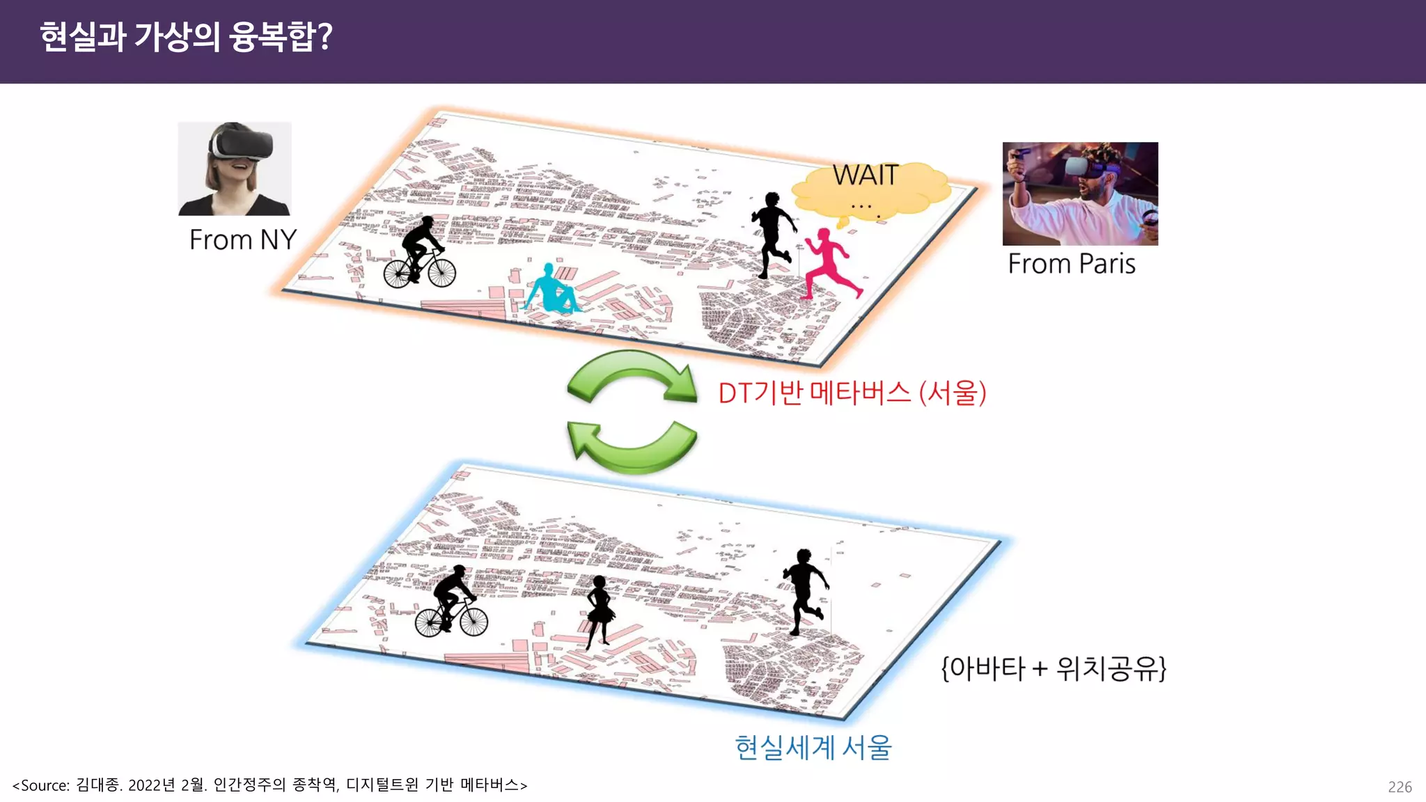 현실과 가상의 융복합?
226
<Source: 김대종. 2022년 2월. 인간정주의 종착역, 디지털트윈 기반 메타버스>
 