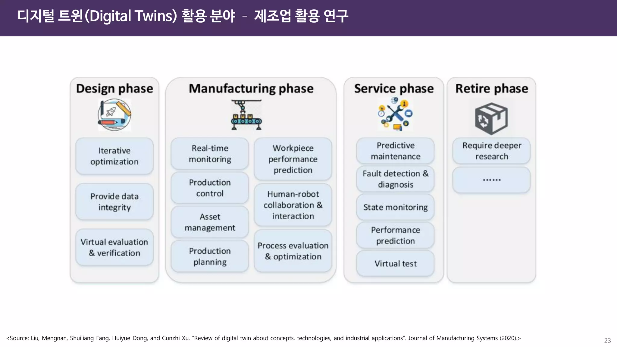 23
디지털 트윈(Digital Twins) 활용 분야 – 제조업 활용 연구
<Source: Liu, Mengnan, Shuiliang Fang, Huiyue Dong, and Cunzhi Xu. “Review of digital twin about concepts, technologies, and industrial applications”. Journal of Manufacturing Systems (2020).>
 