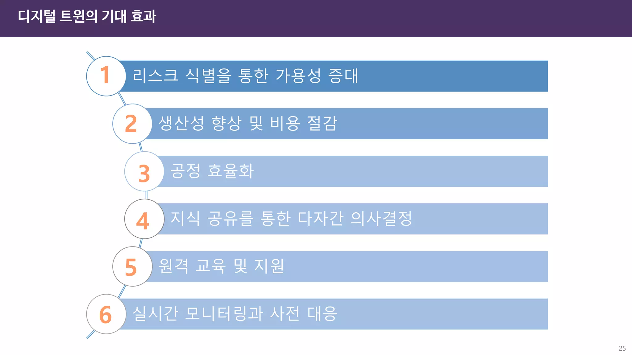 디지털 트윈의 기대 효과
25
리스크 식별을 통한 가용성 증대
생산성 향상 및 비용 절감
공정 효율화
지식 공유를 통한 다자간 의사결정
원격 교육 및 지원
실시간 모니터링과 사전 대응
1
2
3
4
5
6
 