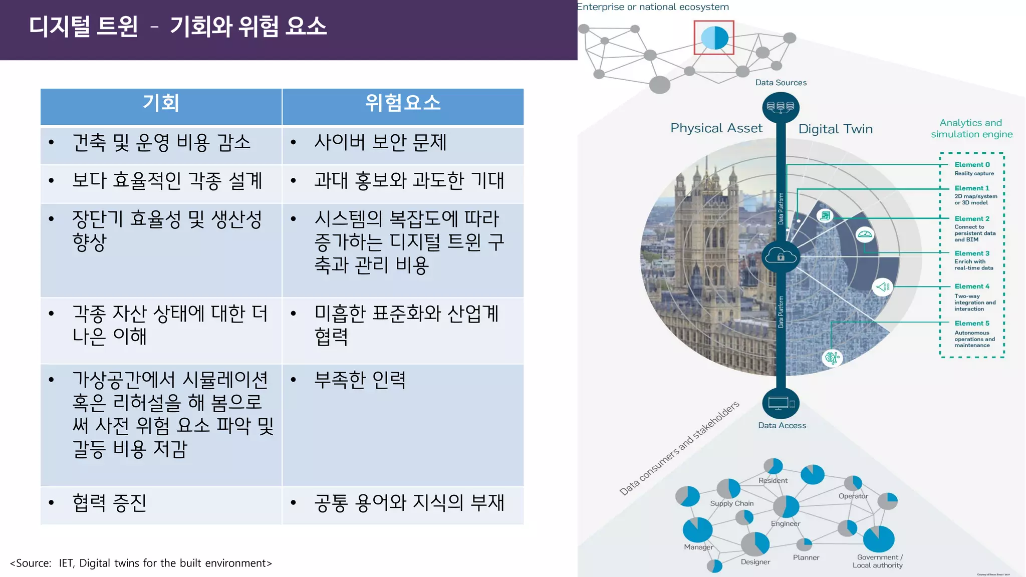 디지털 트윈 – 기회와 위험 요소
26
기회 위험요소
• 건축 및 운영 비용 감소 • 사이버 보안 문제
• 보다 효율적인 각종 설계 • 과대 홍보와 과도한 기대
• 장단기 효율성 및 생산성
향상
• 시스템의 복잡도에 따라
증가하는 디지털 트윈 구
축과 관리 비용
• 각종 자산 상태에 대한 더
나은 이해
• 미흡한 표준화와 산업계
협력
• 가상공간에서 시뮬레이션
혹은 리허설을 해 봄으로
써 사전 위험 요소 파악 및
갈등 비용 저감
• 부족한 인력
• 협력 증진 • 공통 용어와 지식의 부재
<Source: IET, Digital twins for the built environment>
 