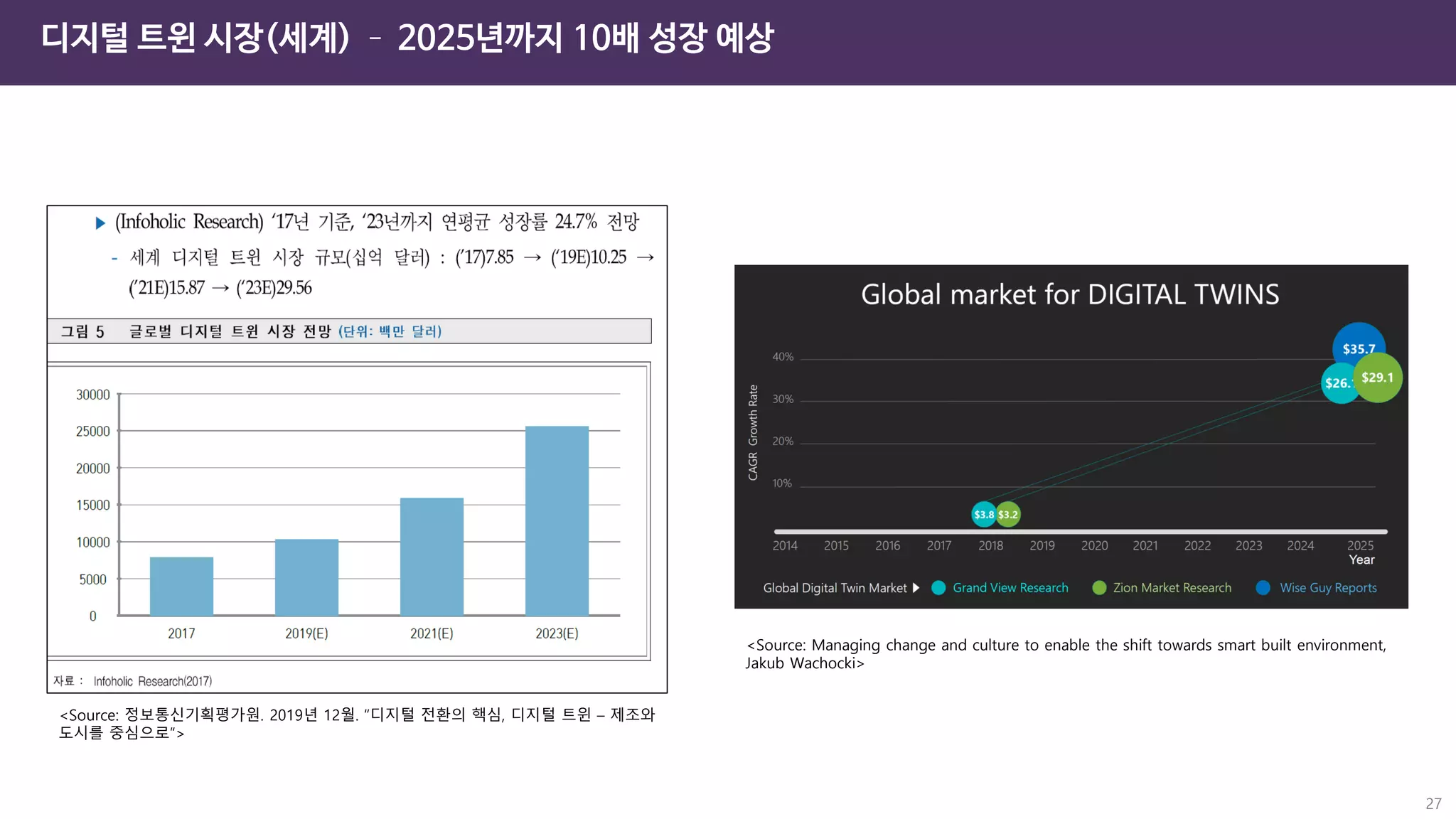 디지털 트윈 시장(세계) – 2025년까지 10배 성장 예상
27
<Source: Managing change and culture to enable the shift towards smart built environment,
Jakub Wachocki>
<Source: 정보통신기획평가원. 2019년 12월. “디지털 전환의 핵심, 디지털 트윈 – 제조와
도시를 중심으로”>
 