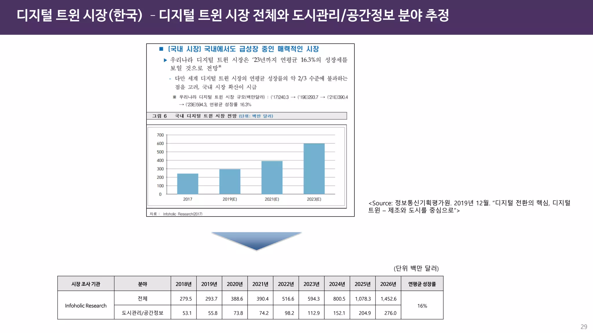 디지털 트윈 시장(한국) –디지털 트윈 시장 전체와 도시관리/공간정보 분야 추정
29
(단위 백만 달러)
시장 조사 기관 분야 2018년 2019년 2020년 2021년 2022년 2023년 2024년 2025년 2026년 연평균 성장률
Infoholic Research
전체 279.5 293.7 388.6 390.4 516.6 594.3 800.5 1,078.3 1,452.6
16%
도시관리/공간정보 53.1 55.8 73.8 74.2 98.2 112.9 152.1 204.9 276.0
<Source: 정보통신기획평가원. 2019년 12월. “디지털 전환의 핵심, 디지털
트윈 – 제조와 도시를 중심으로”>
 