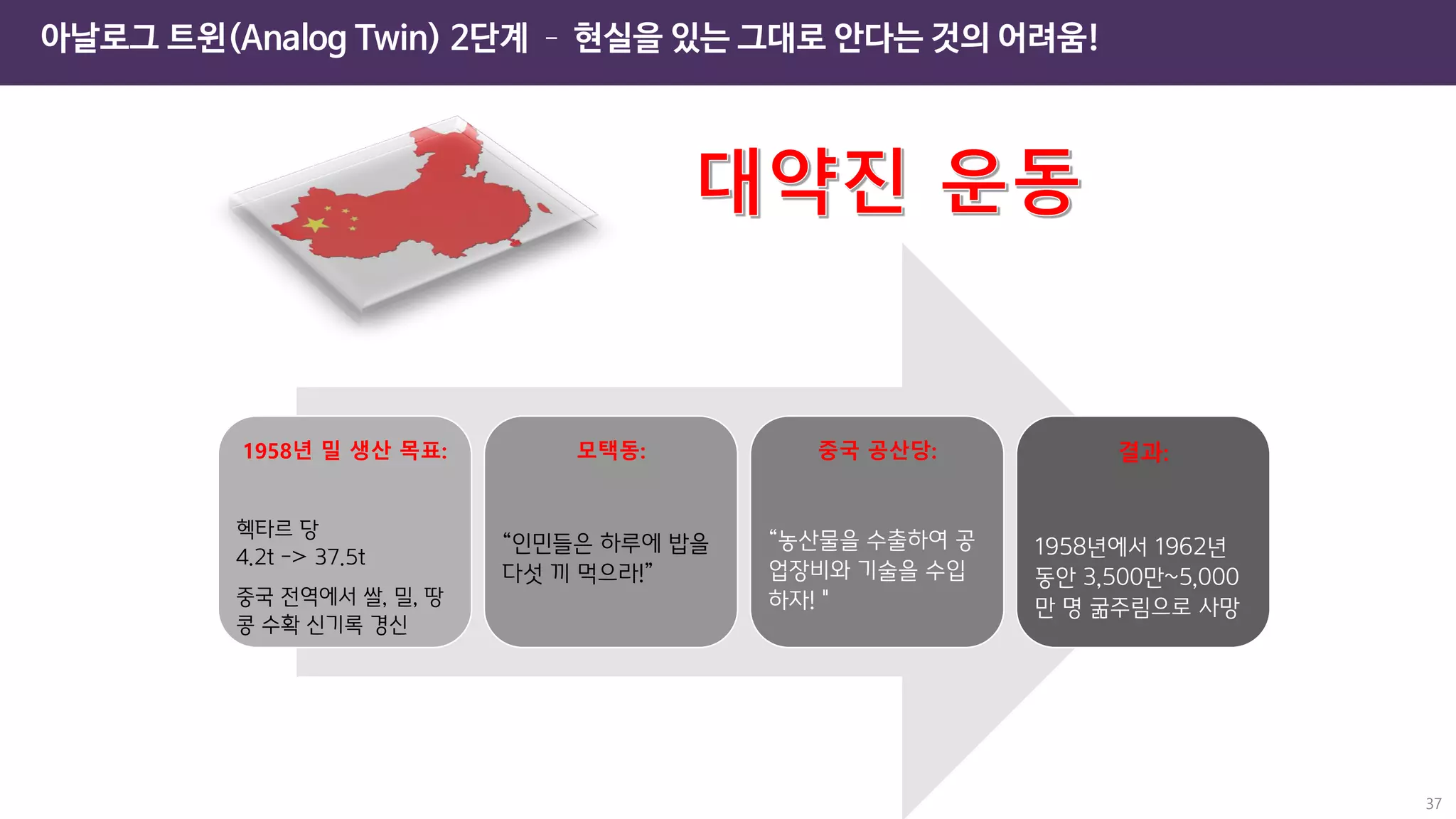 1958년 밀 생산 목표:
헥타르 당
4.2t -> 37.5t
중국 전역에서 쌀, 밀, 땅
콩 수확 신기록 경신
모택동:
“인민들은 하루에 밥을
다섯 끼 먹으라!”
중국 공산당:
“농산물을 수출하여 공
업장비와 기술을 수입
하자!＂
결과:
1958년에서 1962년
동안 3,500만~5,000
만 명 굶주림으로 사망
37
아날로그 트윈(Analog Twin) 2단계 – 현실을 있는 그대로 안다는 것의 어려움!
 