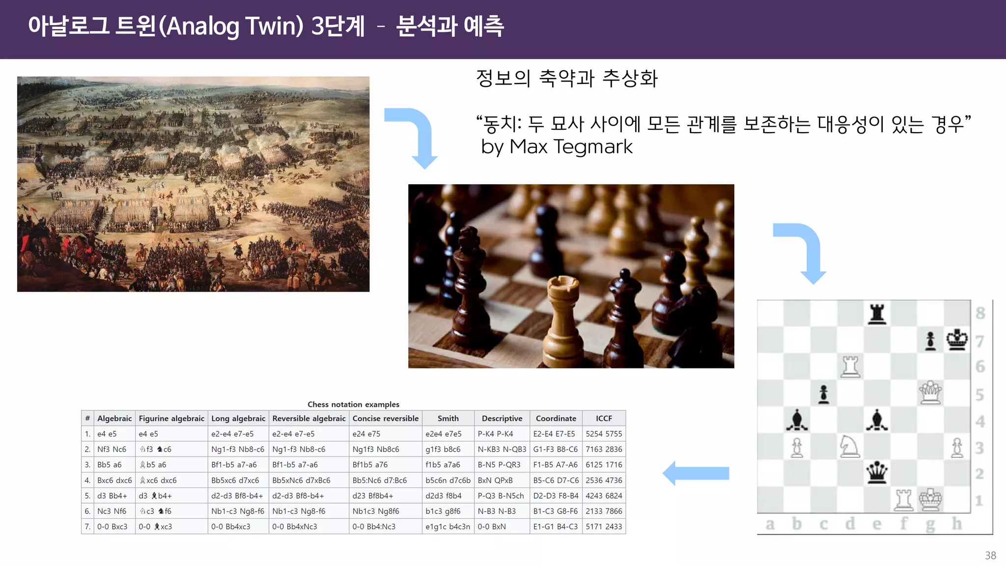 38
아날로그 트윈(Analog Twin) 3단계 – 분석과 예측
정보의 축약과 추상화
“동치: 두 묘사 사이에 모든 관계를 보존하는 대응성이 있는 경우”
by Max Tegmark
 