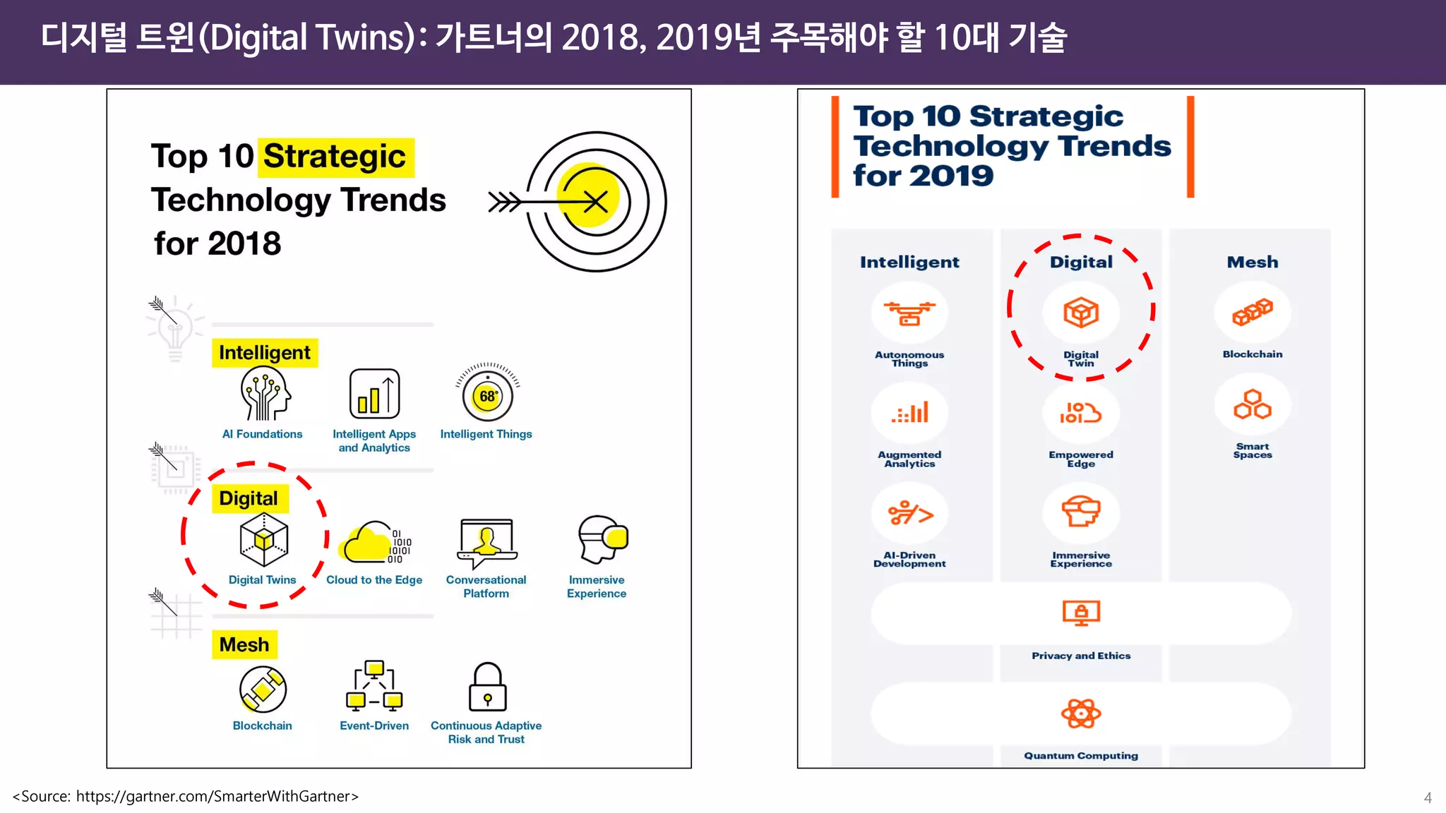 디지털 트윈(Digital Twins): 가트너의 2018, 2019년 주목해야 할 10대 기술
<Source: https://gartner.com/SmarterWithGartner> 4
 
