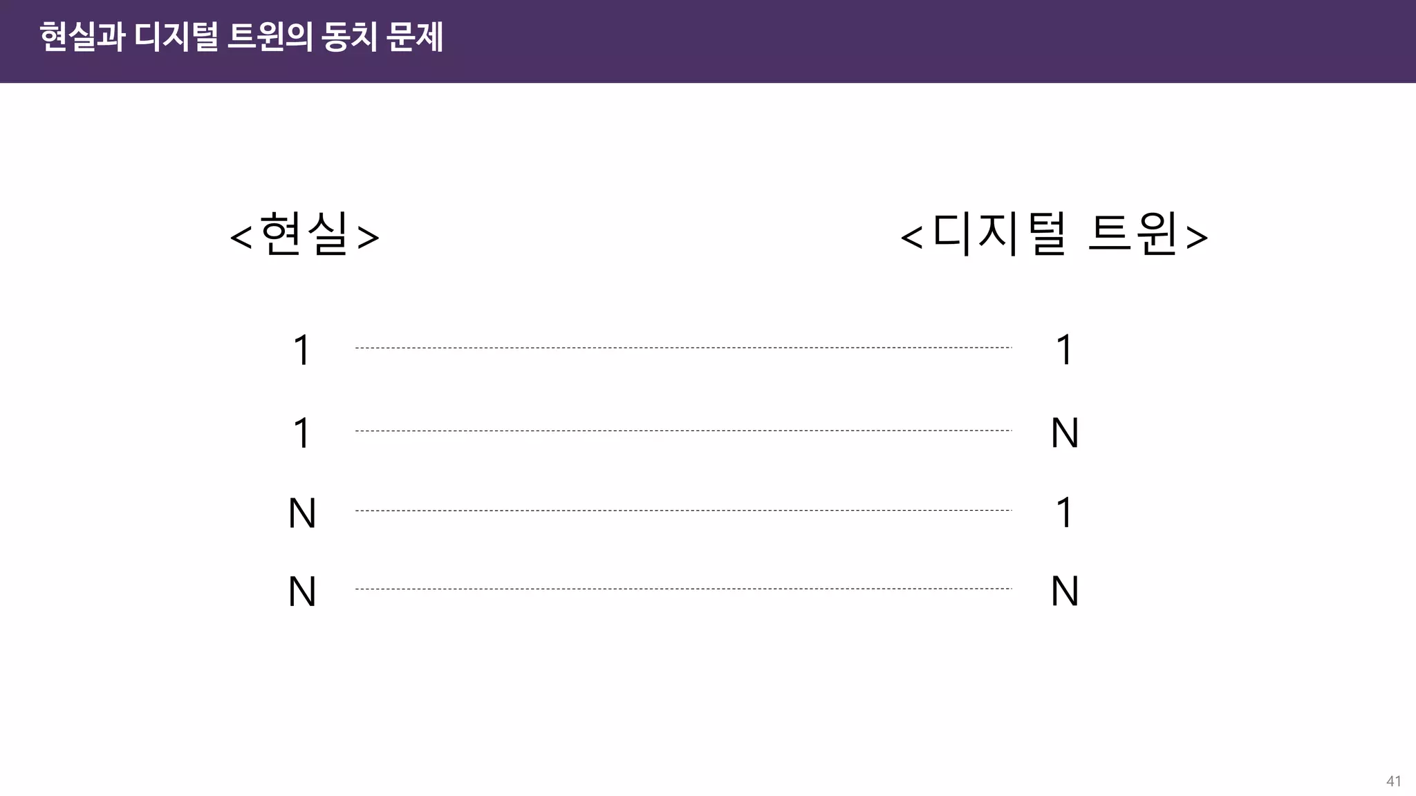 41
현실과 디지털 트윈의 동치 문제
<현실> <디지털 트윈>
1
1
N
N
1
N
1
N
 