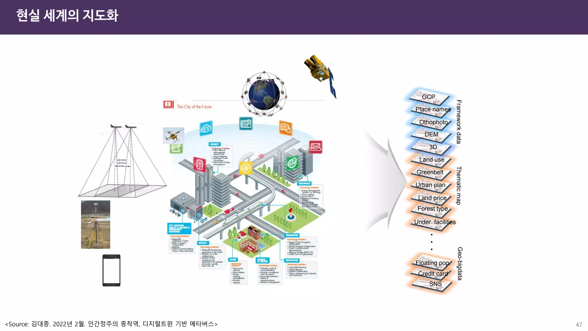 현실 세계의 지도화
47
•
•
•
GCP
Place names
Land use
Framework
data
Greenbelt
Urban plan
Land price
Forest type
Othophoto
3D
Under. facilities
Thematic
map
DEM
Floating pop.
Credit card
SNS
Geo-bigdata
<Source: 김대종. 2022년 2월. 인간정주의 종착역, 디지털트윈 기반 메타버스>
 