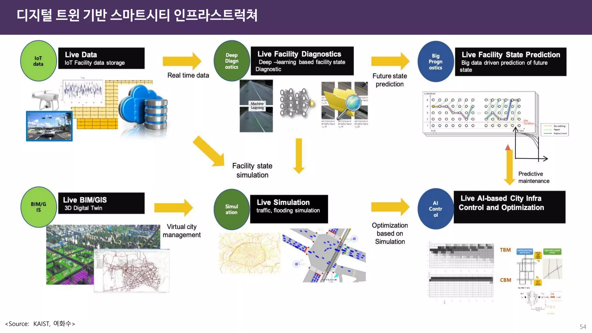 디지털 트윈 기반 스마트시티 인프라스트럭쳐
<Source: KAIST, 여화수> 54
 