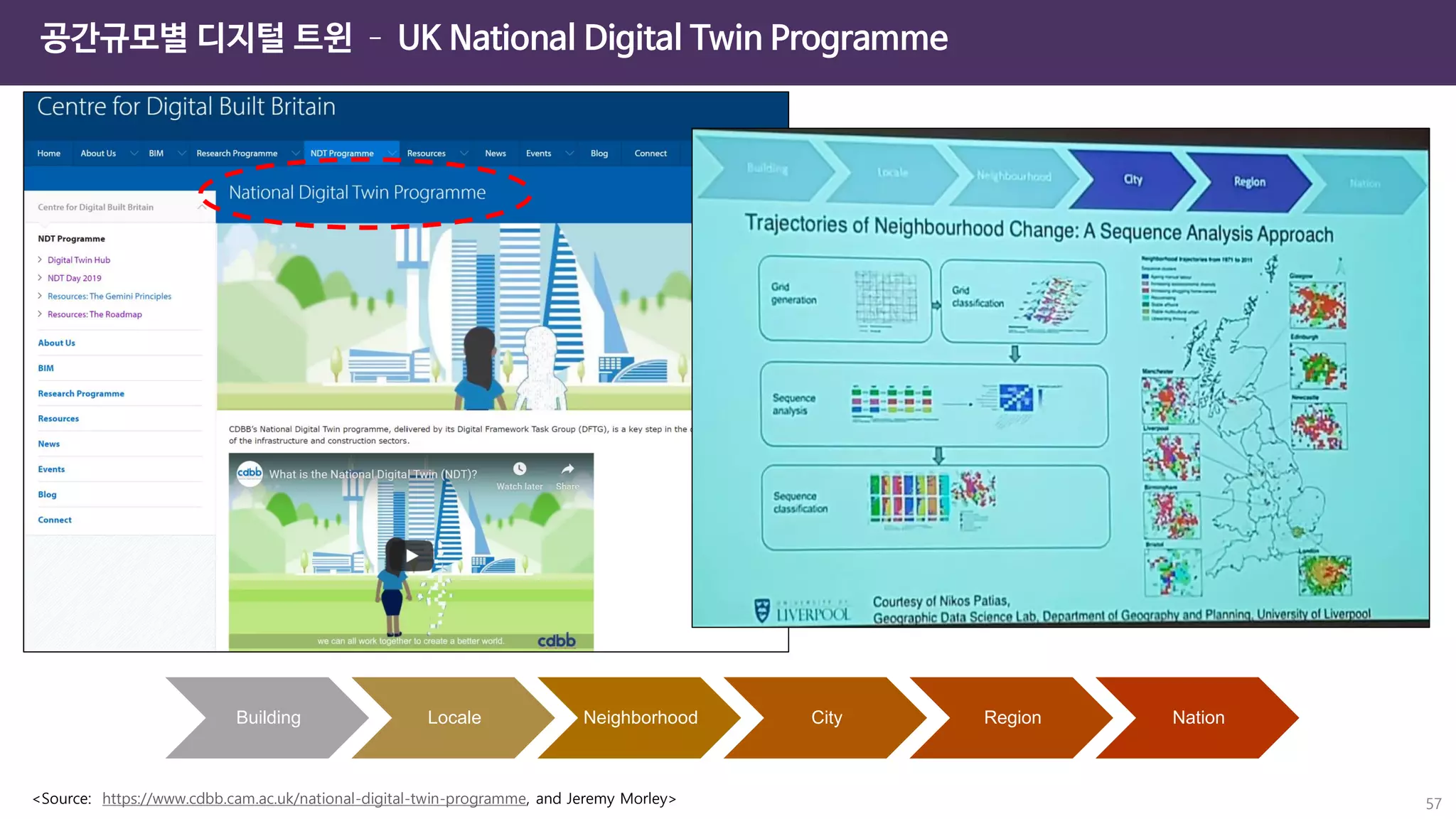 공간규모별 디지털 트윈 – UK National Digital Twin Programme
Building Locale Neighborhood City Region Nation
<Source: https://www.cdbb.cam.ac.uk/national-digital-twin-programme, and Jeremy Morley> 57
 