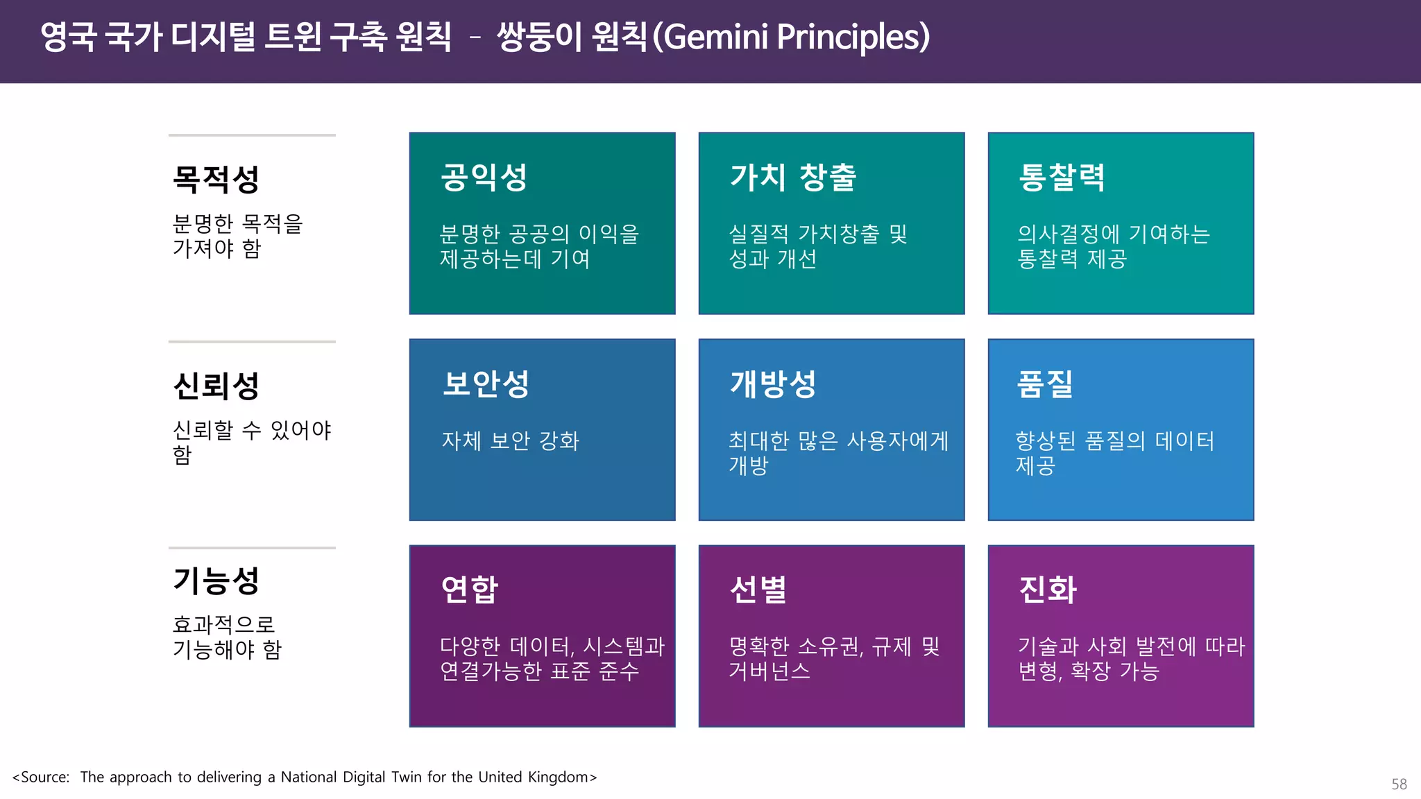 영국 국가 디지털 트윈 구축 원칙 – 쌍둥이 원칙(Gemini Principles)
<Source: The approach to delivering a National Digital Twin for the United Kingdom> 58
공익성
분명한 공공의 이익을
제공하는데 기여
가치 창출
실질적 가치창출 및
성과 개선
통찰력
의사결정에 기여하는
통찰력 제공
보안성
자체 보안 강화
개방성
최대한 많은 사용자에게
개방
품질
향상된 품질의 데이터
제공
연합
다양한 데이터, 시스템과
연결가능한 표준 준수
선별
명확한 소유권, 규제 및
거버넌스
진화
기술과 사회 발전에 따라
변형, 확장 가능
목적성
분명한 목적을
가져야 함
신뢰성
신뢰할 수 있어야
함
기능성
효과적으로
기능해야 함
 