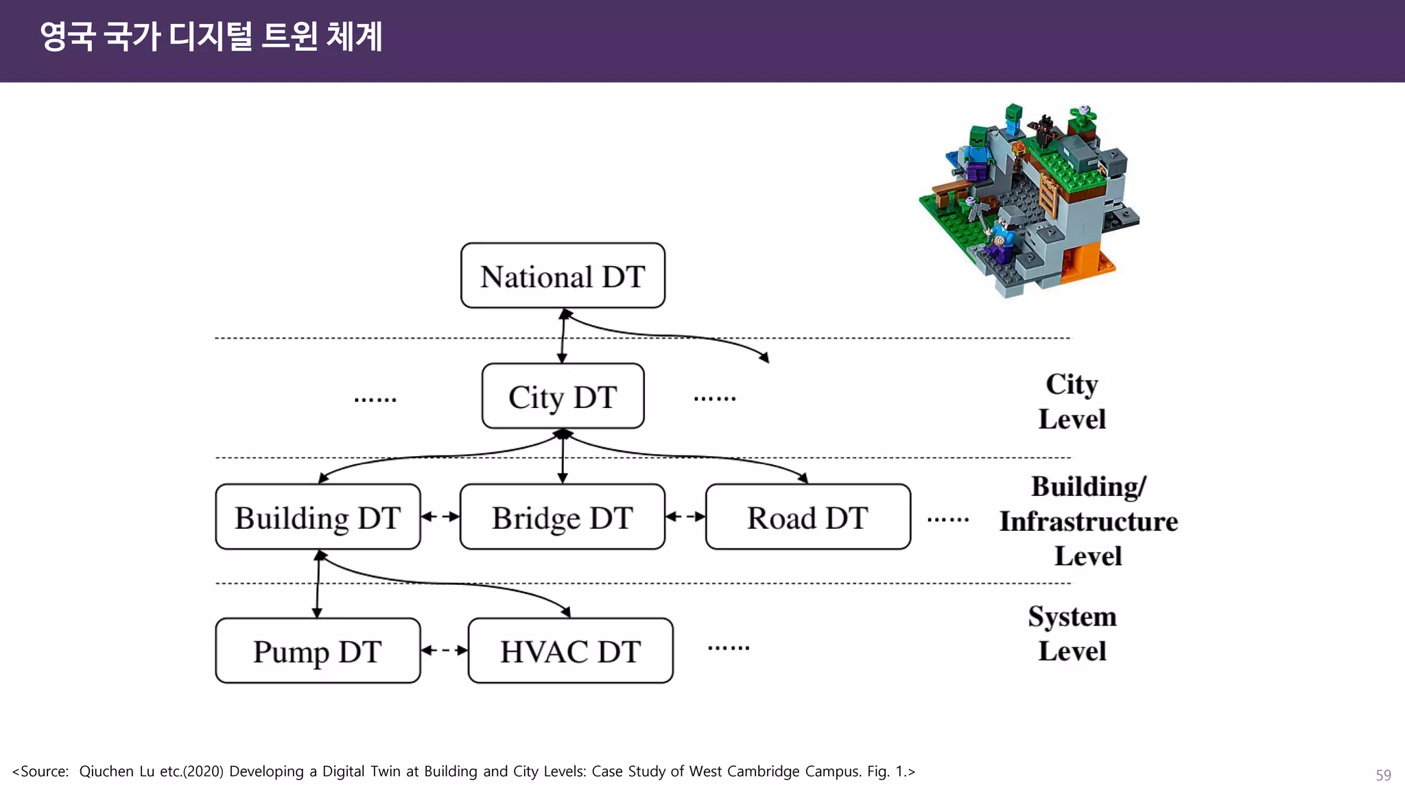영국 국가 디지털 트윈 체계
<Source: Qiuchen Lu etc.(2020) Developing a Digital Twin at Building and City Levels: Case Study of West Cambridge Campus. Fig. 1.> 59
 