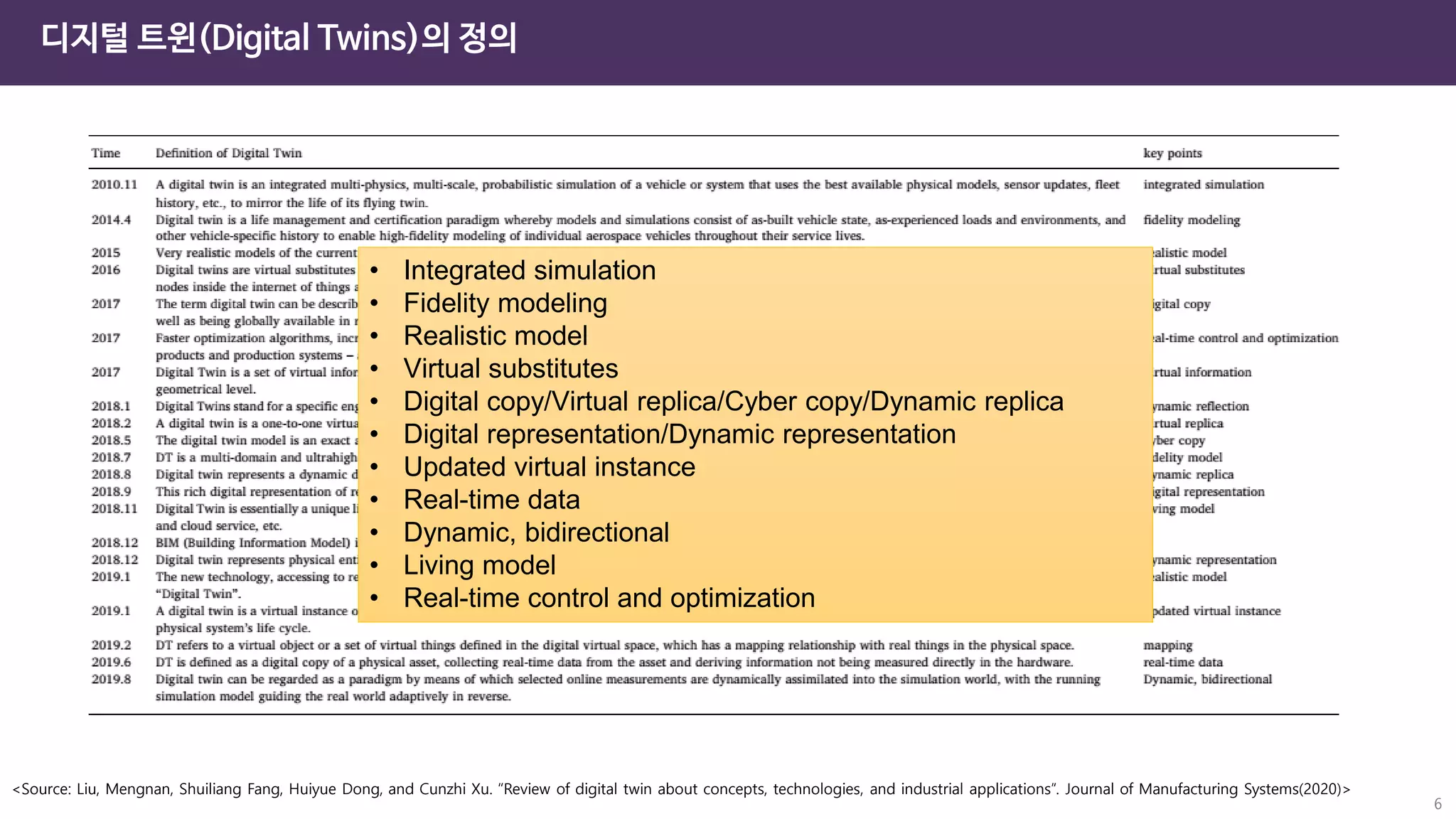 디지털 트윈(Digital Twins)의 정의
6
<Source: Liu, Mengnan, Shuiliang Fang, Huiyue Dong, and Cunzhi Xu. “Review of digital twin about concepts, technologies, and industrial applications”. Journal of Manufacturing Systems(2020)>
• Integrated simulation
• Fidelity modeling
• Realistic model
• Virtual substitutes
• Digital copy/Virtual replica/Cyber copy/Dynamic replica
• Digital representation/Dynamic representation
• Updated virtual instance
• Real-time data
• Dynamic, bidirectional
• Living model
• Real-time control and optimization
 