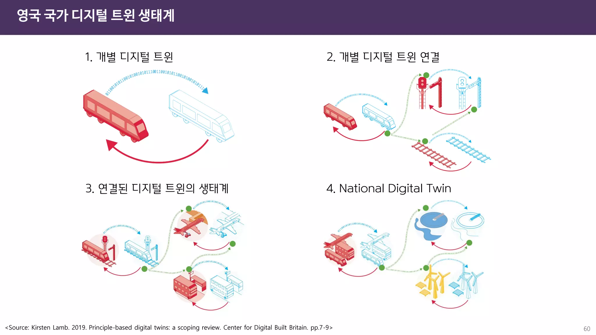영국 국가 디지털 트윈 생태계
<Source: Kirsten Lamb. 2019. Principle-based digital twins: a scoping review. Center for Digital Built Britain. pp.7-9> 60
1. 개별 디지털 트윈 2. 개별 디지털 트윈 연결
3. 연결된 디지털 트윈의 생태계 4. National Digital Twin
 