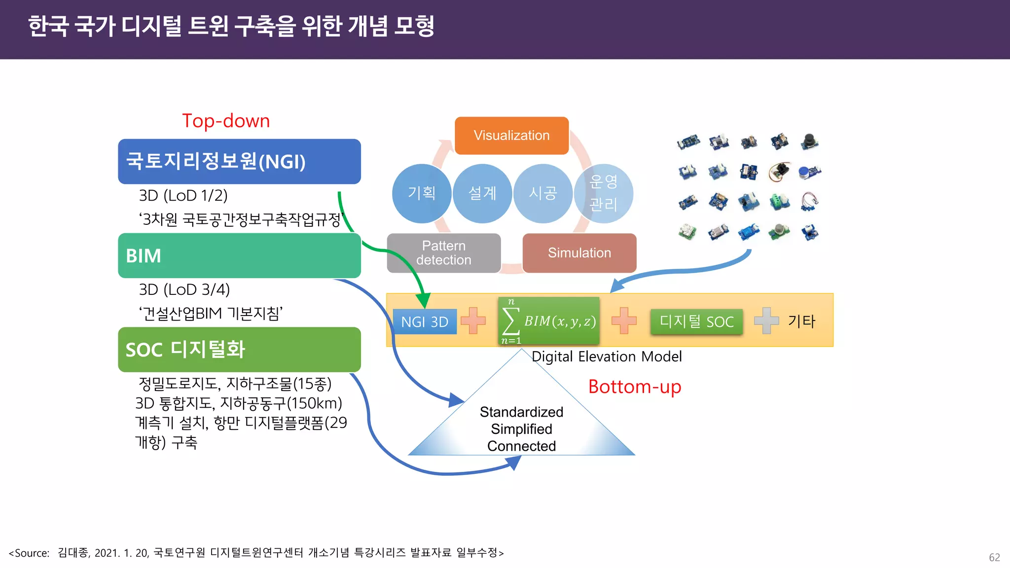 한국 국가 디지털 트윈 구축을 위한 개념 모형
<Source: 김대종, 2021. 1. 20, 국토연구원 디지털트윈연구센터 개소기념 특강시리즈 발표자료 일부수정> 62
෍
𝑛=1
𝑛
𝐵𝐼𝑀(𝑥, 𝑦, 𝑧)
NGI 3D 기타
Standardized
Simplified
Connected
Visualization
Simulation
Pattern
detection
기획 설계 시공
운영
관리
Digital Elevation Model
디지털 SOC
국토지리정보원(NGI)
3D (LoD 1/2)
‘3차원 국토공간정보구축작업규정’
BIM
3D (LoD 3/4)
‘건설산업BIM 기본지침’
SOC 디지털화
정밀도로지도, 지하구조물(15종)
3D 통합지도, 지하공동구(150km)
계측기 설치, 항만 디지털플랫폼(29
개항) 구축
Top-down
Bottom-up
 