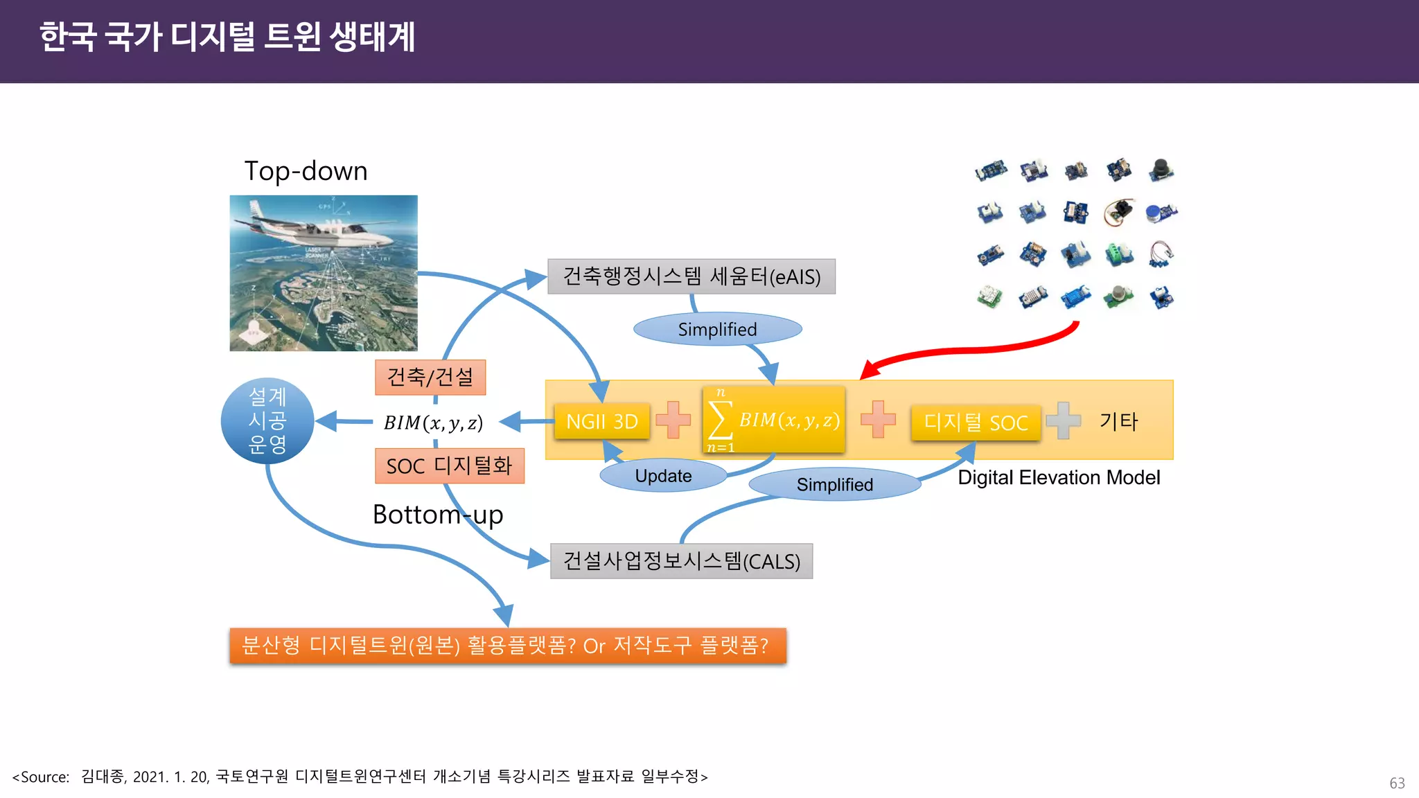 한국 국가 디지털 트윈 생태계
<Source: 김대종, 2021. 1. 20, 국토연구원 디지털트윈연구센터 개소기념 특강시리즈 발표자료 일부수정> 63
건축행정시스템 세움터(eAIS)
건설사업정보시스템(CALS)
෍
𝑛=1
𝑛
𝐵𝐼𝑀(𝑥, 𝑦, 𝑧)
NGII 3D 기타
Digital Elevation Model
디지털 SOC
𝐵𝐼𝑀(𝑥, 𝑦, 𝑧)
건축/건설
SOC 디지털화
Simplified
Simplified
설계
시공
운영
분산형 디지털트윈(원본) 활용플랫폼? Or 저작도구 플랫폼?
Update
Top-down
Bottom-up
 