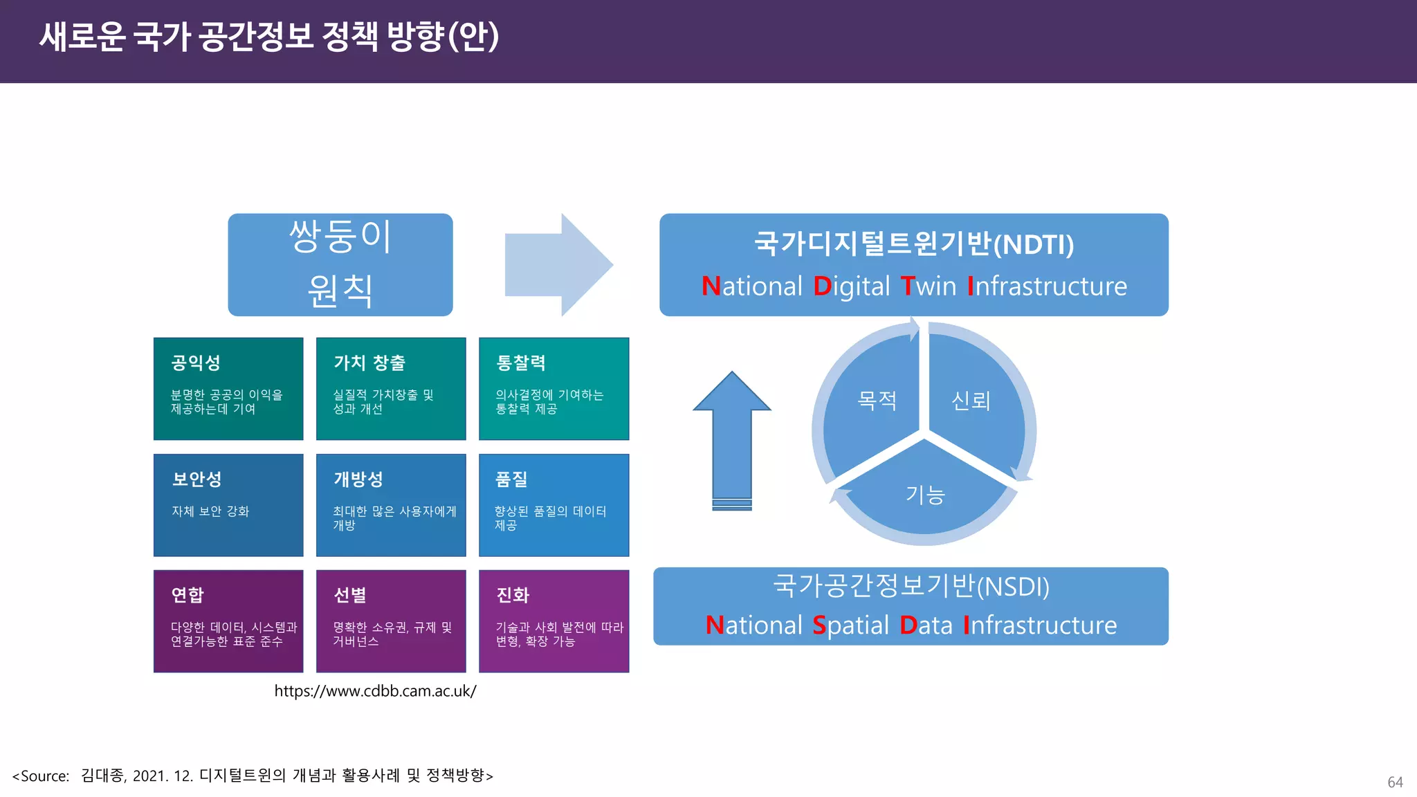 새로운 국가 공간정보 정책 방향(안)
<Source: 김대종, 2021. 12. 디지털트윈의 개념과 활용사례 및 정책방향> 64
쌍둥이
원칙
국가디지털트윈기반(NDTI)
National Digital Twin Infrastructure
국가공간정보기반(NSDI)
National Spatial Data Infrastructure
신뢰
기능
목적
https://www.cdbb.cam.ac.uk/
 