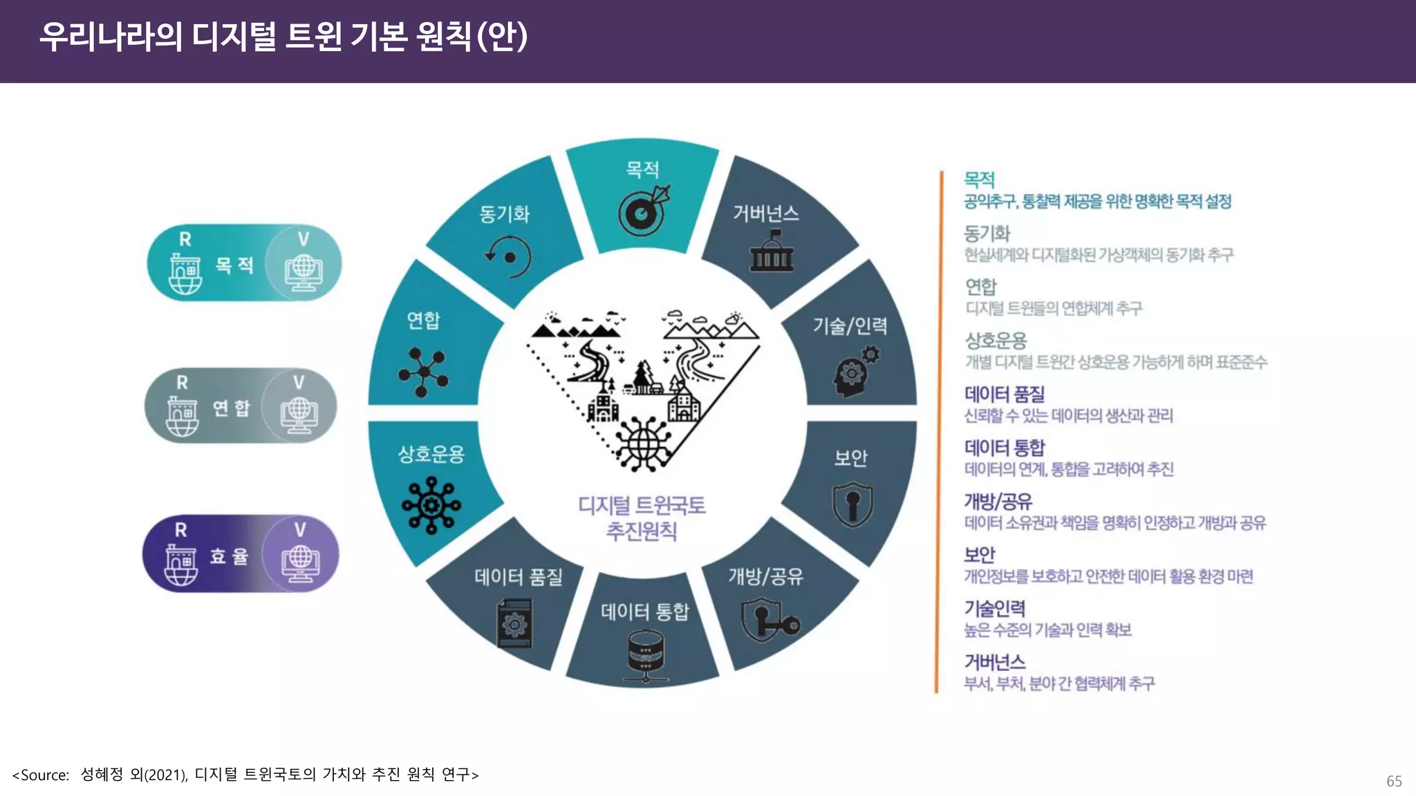 우리나라의 디지털 트윈 기본 원칙(안)
<Source: 성혜정 외(2021), 디지털 트윈국토의 가치와 추진 원칙 연구> 65
 