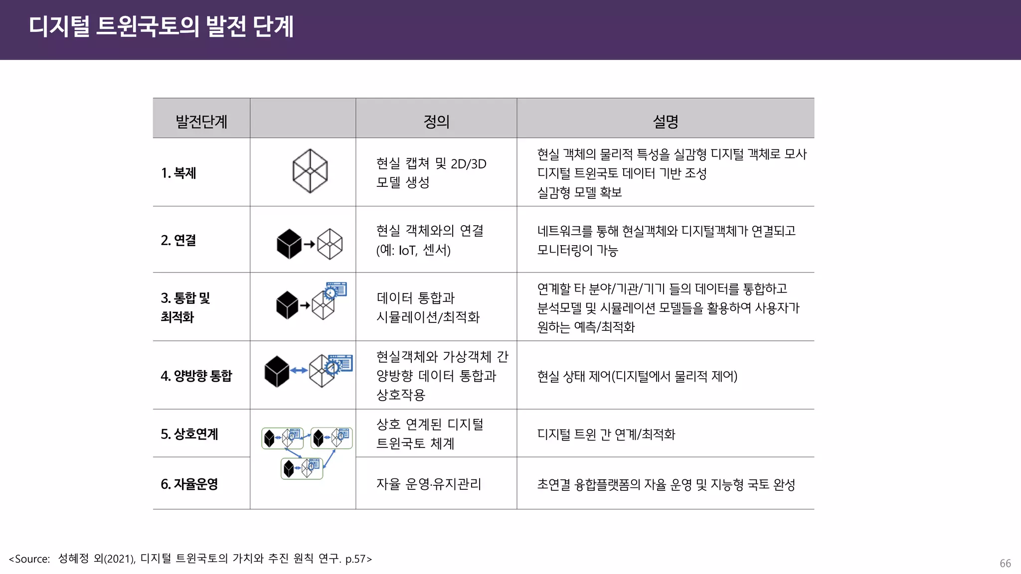 디지털 트윈국토의 발전 단계
<Source: 성혜정 외(2021), 디지털 트윈국토의 가치와 추진 원칙 연구. p.57> 66
발전단계 정의 설명
1. 복제
현실 캡쳐 및 2D/3D
모델 생성
현실 객체의 물리적 특성을 실감형 디지털 객체로 모사
디지털 트윈국토 데이터 기반 조성
실감형 모델 확보
2. 연결
현실 객체와의 연결
(예: IoT, 센서)
네트워크를 통해 현실객체와 디지털객체가 연결되고
모니터링이 가능
3. 통합 및
최적화
데이터 통합과
시뮬레이션/최적화
연계할 타 분야/기관/기기 들의 데이터를 통합하고
분석모델 및 시뮬레이션 모델들을 활용하여 사용자가
원하는 예측/최적화
4. 양방향 통합
현실객체와 가상객체 간
양방향 데이터 통합과
상호작용
현실 상태 제어(디지털에서 물리적 제어)
5. 상호연계
상호 연계된 디지털
트윈국토 체계
디지털 트윈 간 연계/최적화
6. 자율운영 자율 운영·
유지관리 초연결 융합플랫폼의 자율 운영 및 지능형 국토 완성
 