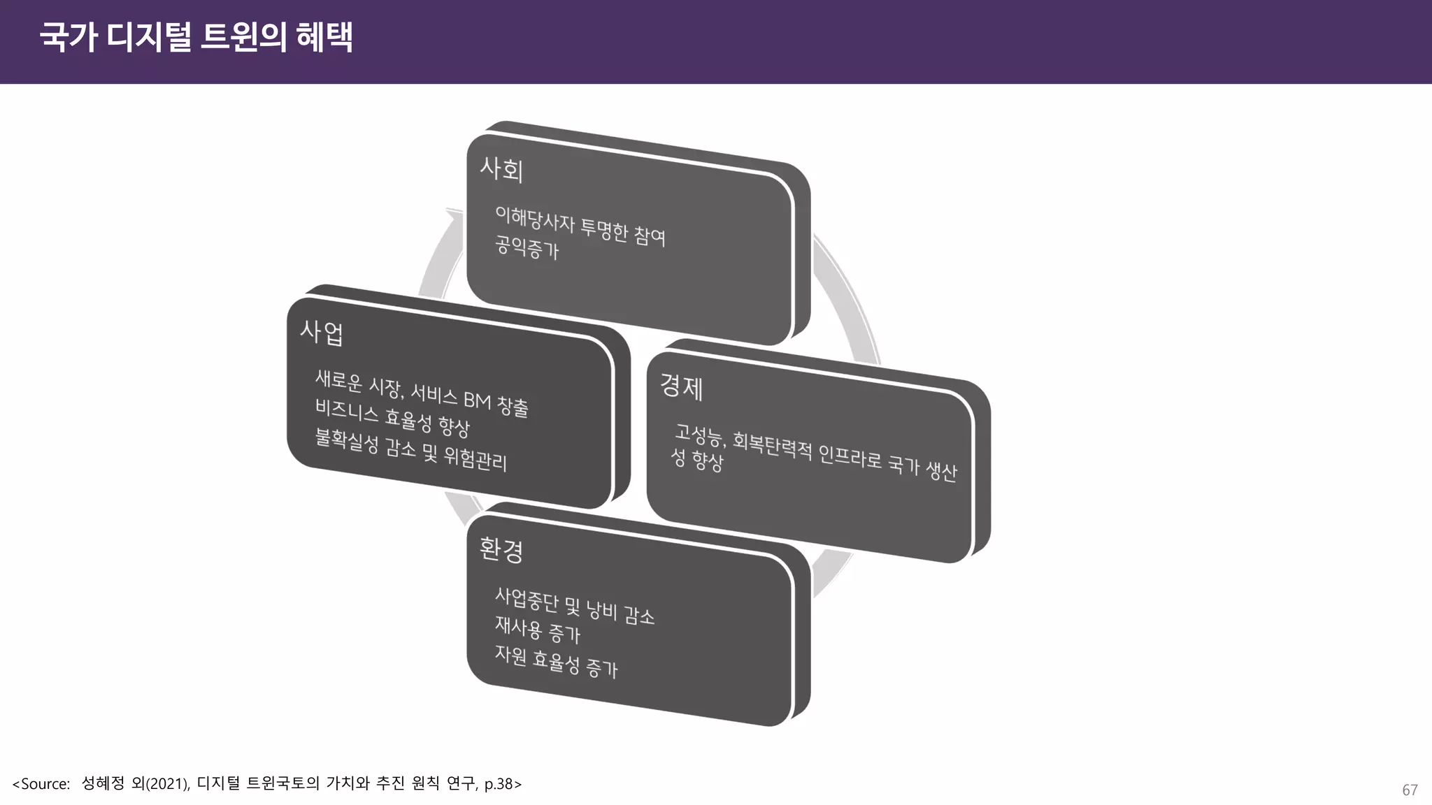 국가 디지털 트윈의 혜택
<Source: 성혜정 외(2021), 디지털 트윈국토의 가치와 추진 원칙 연구, p.38> 67
 