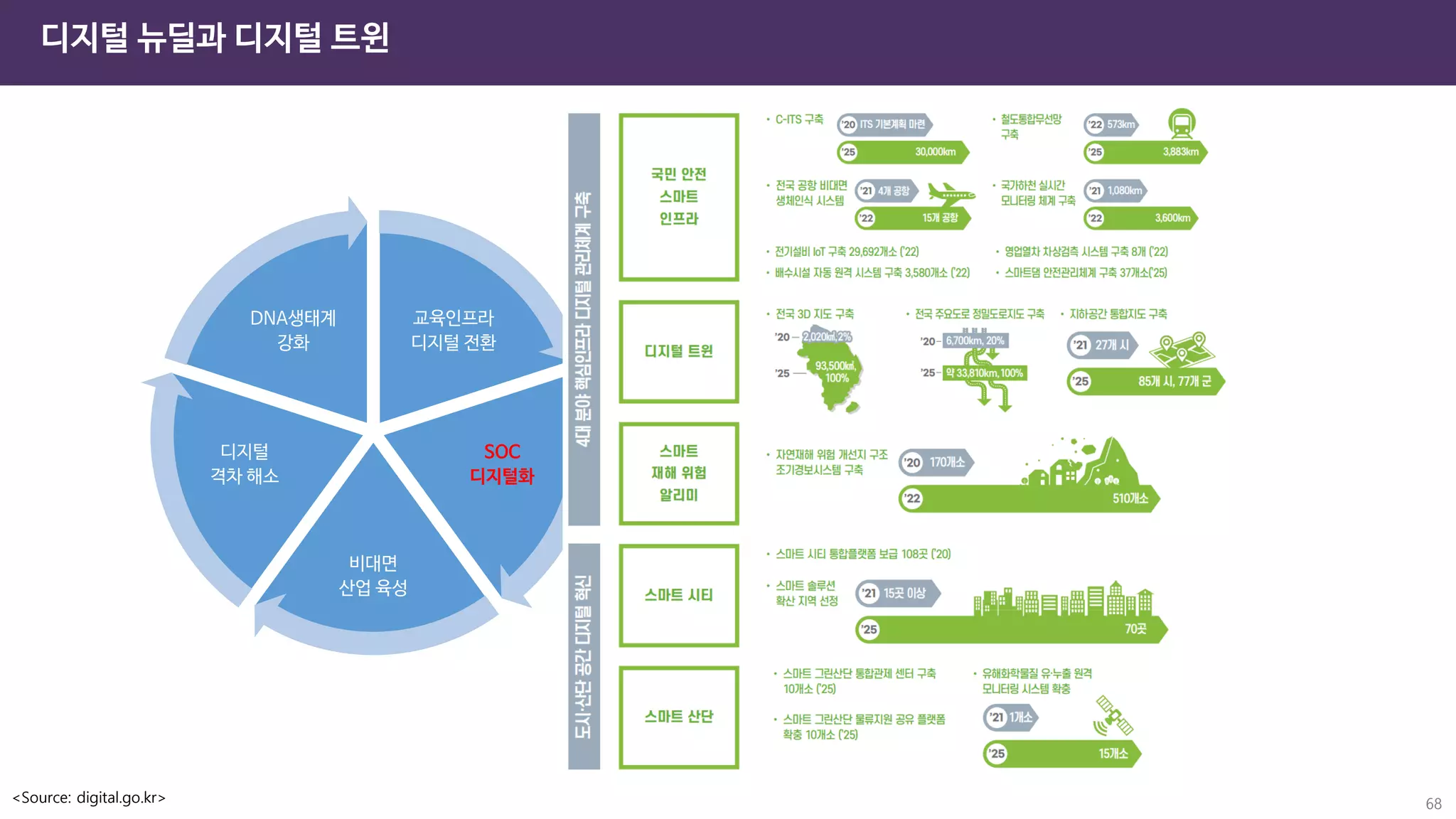 디지털 뉴딜과 디지털 트윈
<Source: digital.go.kr> 68
교육인프라
디지털 전환
SOC
디지털화
비대면
산업 육성
디지털
격차 해소
DNA생태계
강화
 