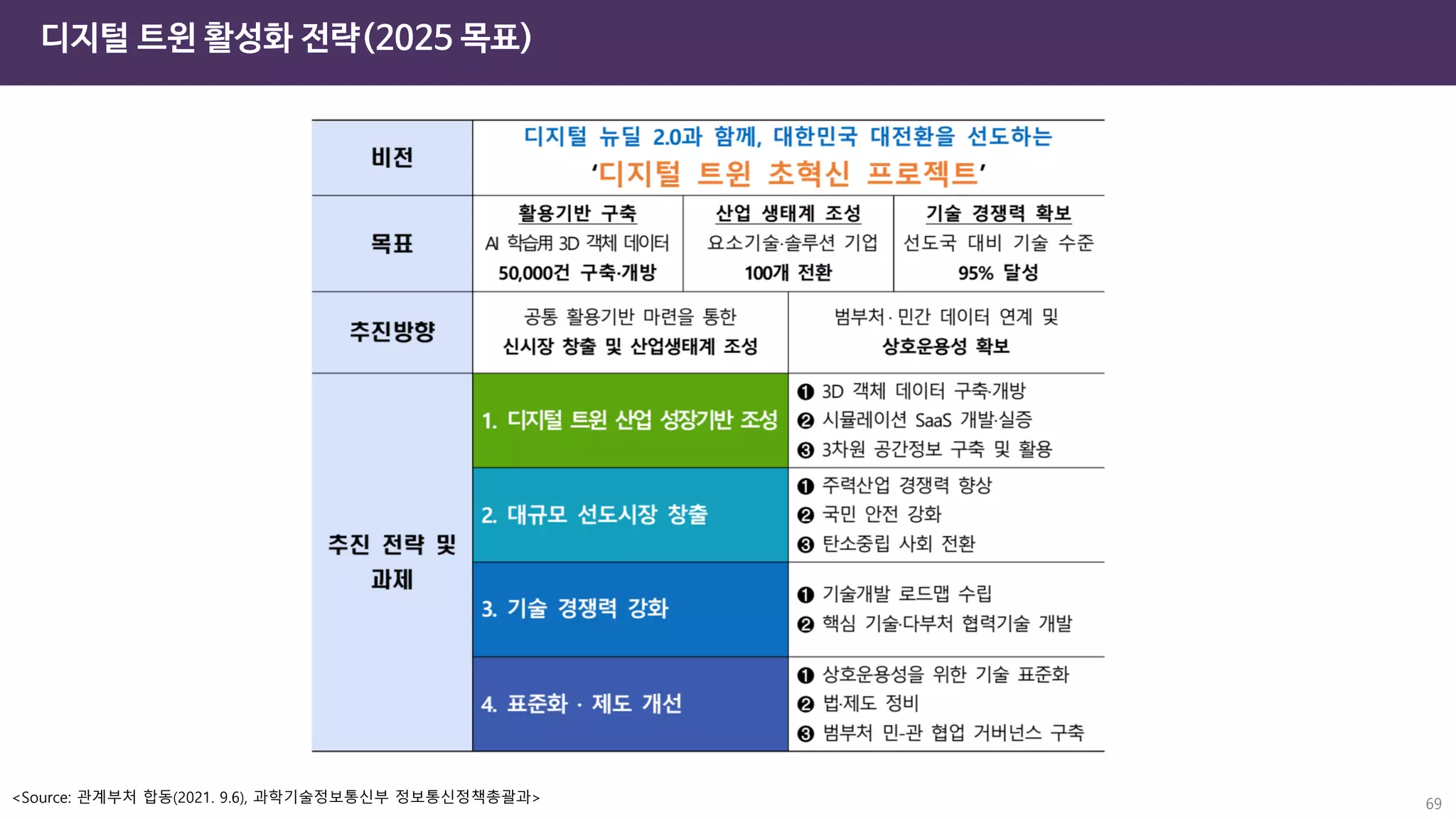 디지털 트윈 활성화 전략(2025 목표)
<Source: 관계부처 합동(2021. 9.6), 과학기술정보통신부 정보통신정책총괄과> 69
 