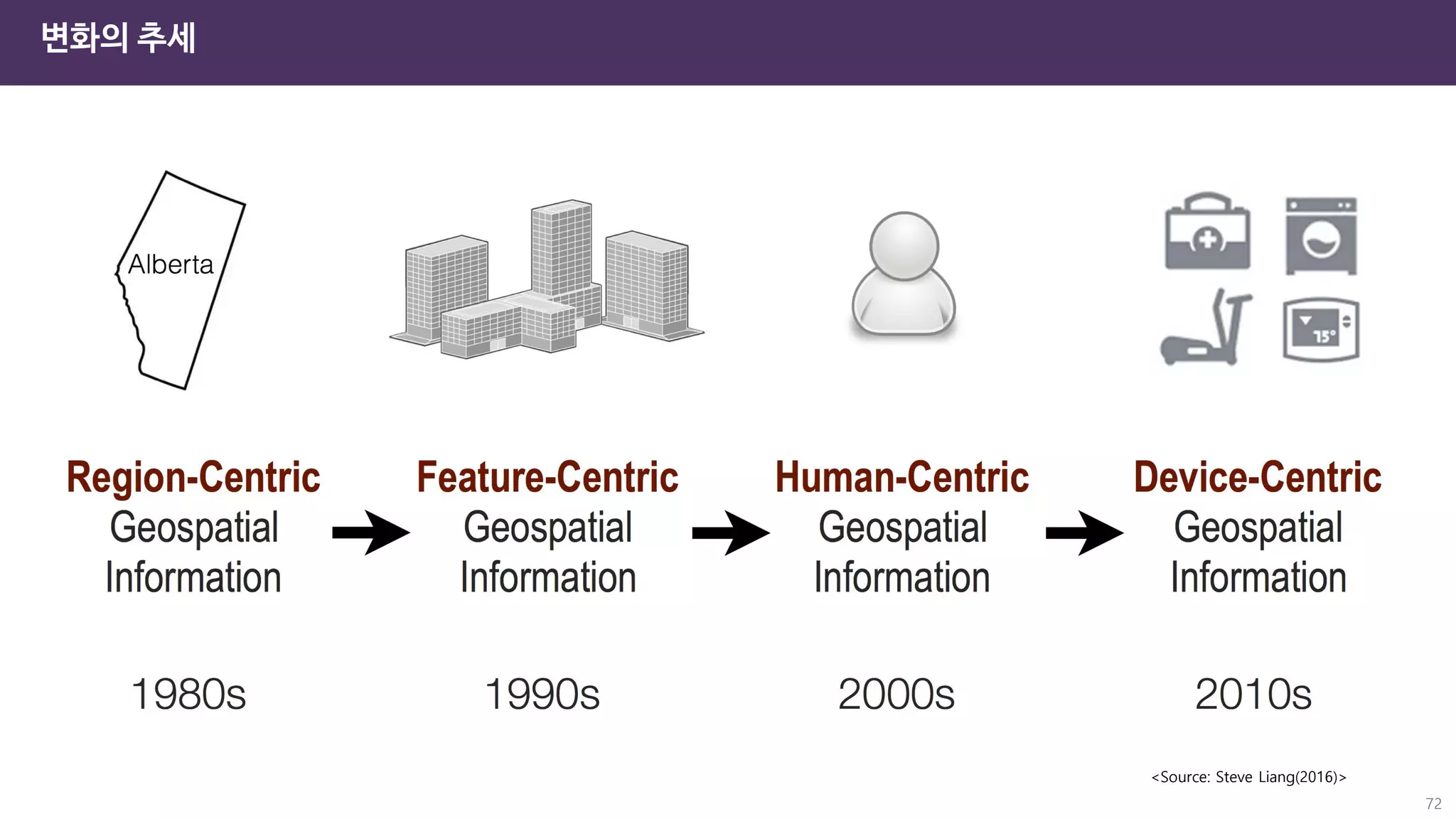 72
변화의 추세
<Source: Steve Liang(2016)>
 