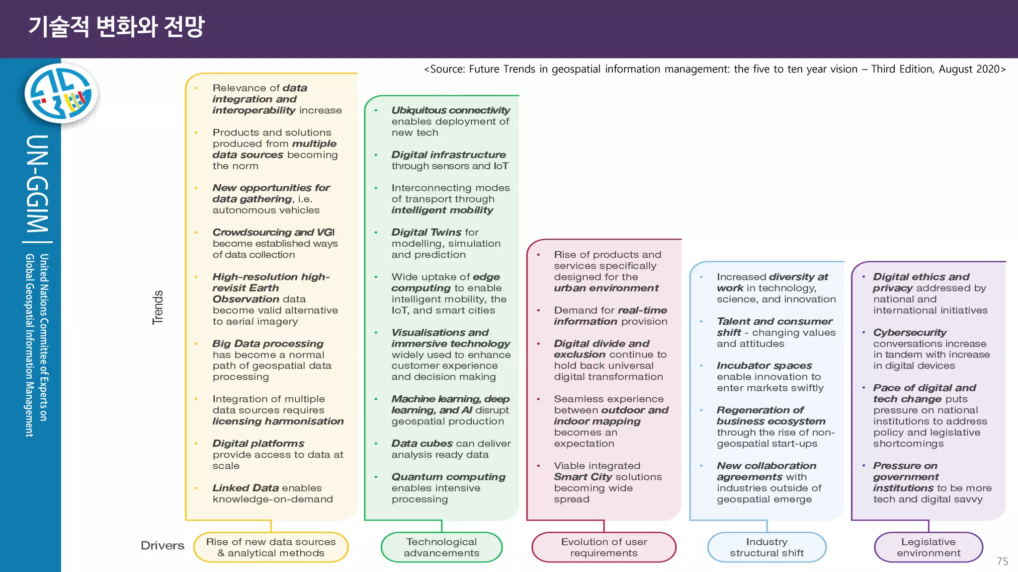 기술적 변화와 전망
<Source: Future Trends in geospatial information management: the five to ten year vision – Third Edition, August 2020>
75
 