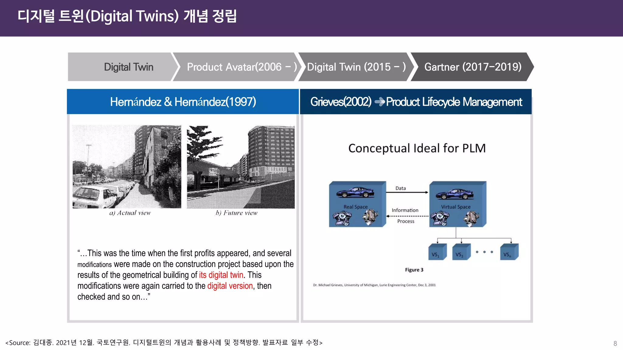 8
디지털 트윈(Digital Twins) 개념 정립
“…This was the time when the first profits appeared, and several
modifications were made on the construction project based upon the
results of the geometrical building of its digital twin. This
modifications were again carried to the digital version, then
checked and so on…”
<Source: 김대종. 2021년 12월. 국토연구원. 디지털트윈의 개념과 활용사례 및 정책방향. 발표자료 일부 수정>
 