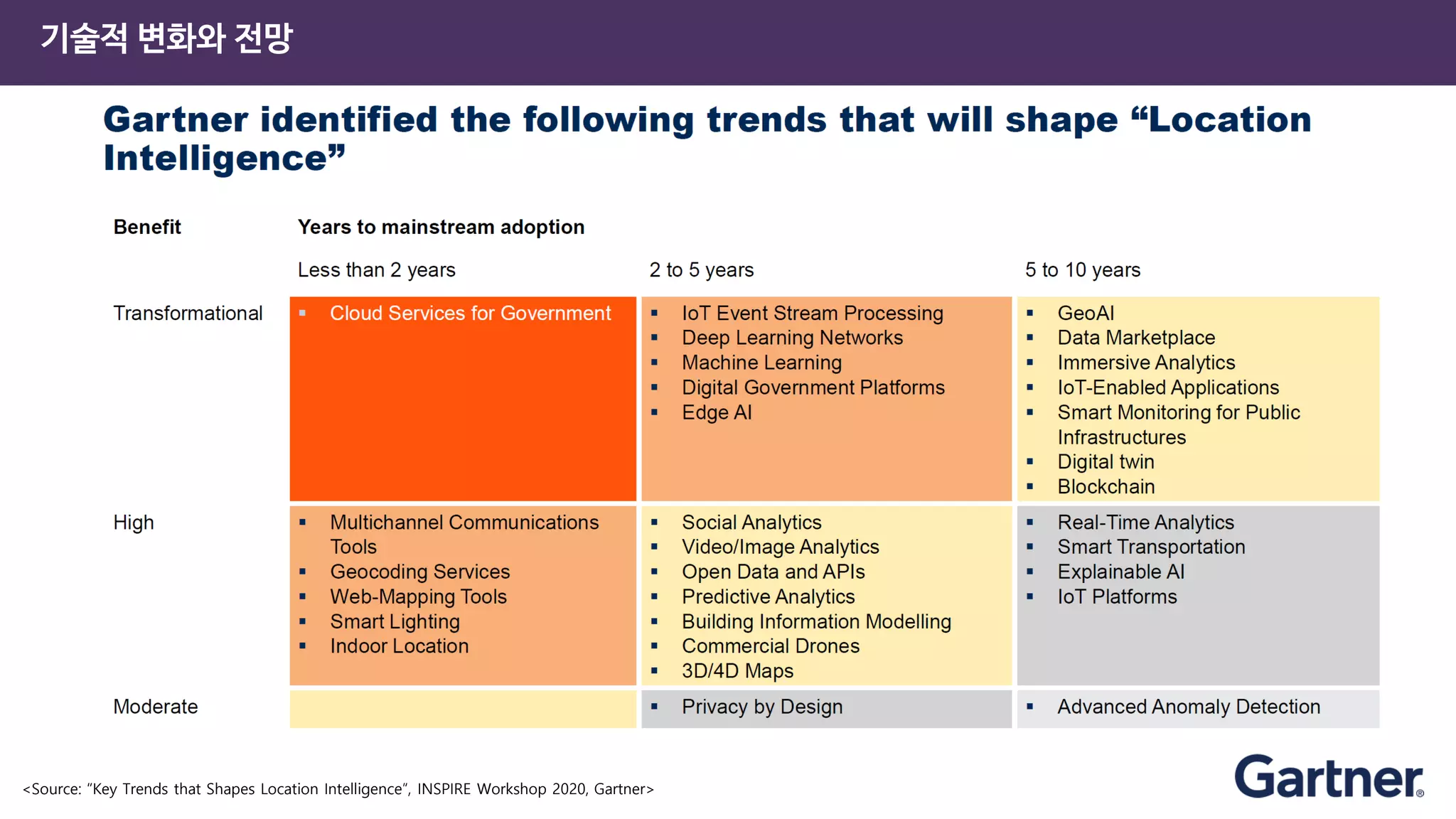 <Source: “Key Trends that Shapes Location Intelligence”, INSPIRE Workshop 2020, Gartner>
기술적 변화와 전망
 