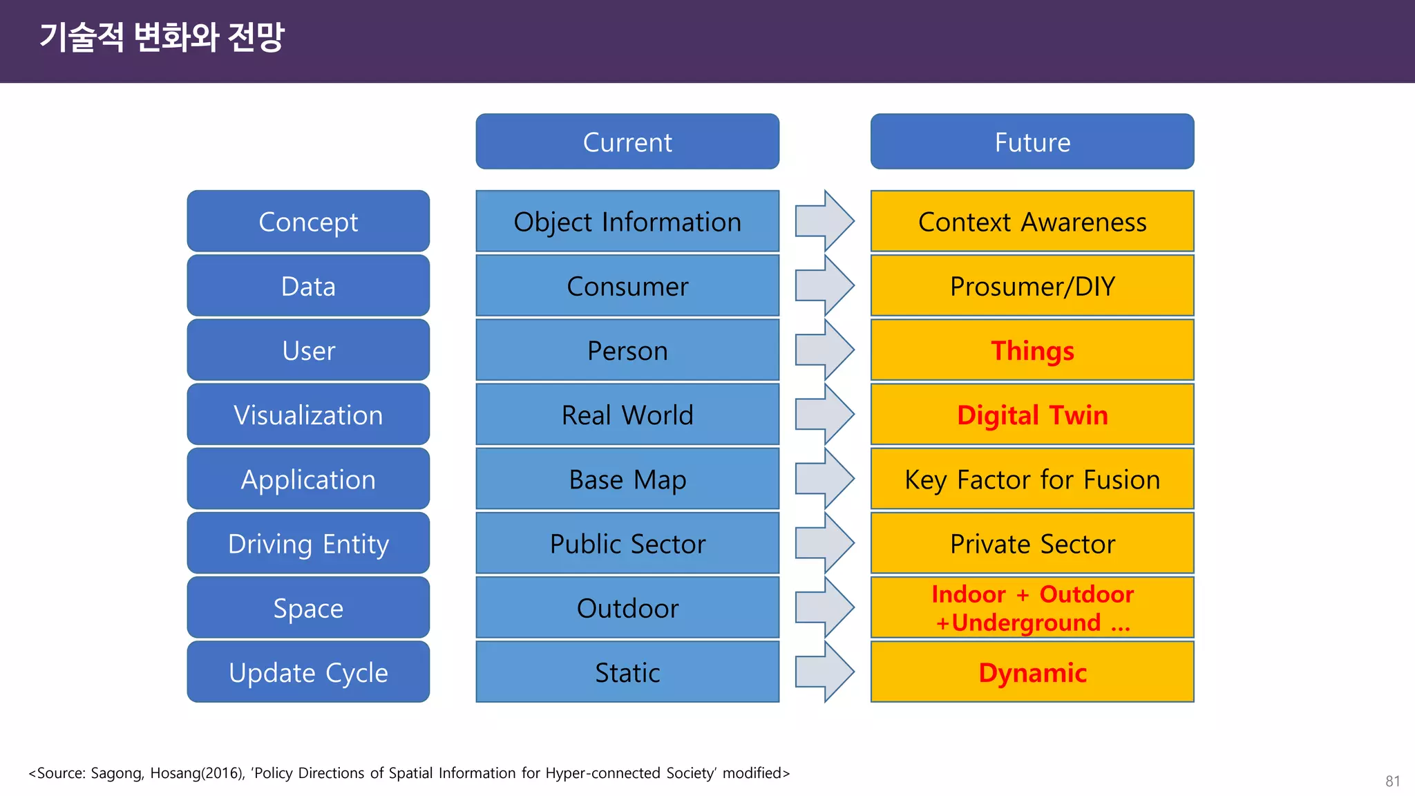 Current Future
Concept Object Information Context Awareness
Data Consumer Prosumer/DIY
User Person Things
Visualization Real World Digital Twin
Application Base Map Key Factor for Fusion
Driving Entity Public Sector Private Sector
Space Outdoor
Indoor + Outdoor
+Underground …
Update Cycle Static Dynamic
<Source: Sagong, Hosang(2016), ‘Policy Directions of Spatial Information for Hyper-connected Society’ modified>
기술적 변화와 전망
81
 