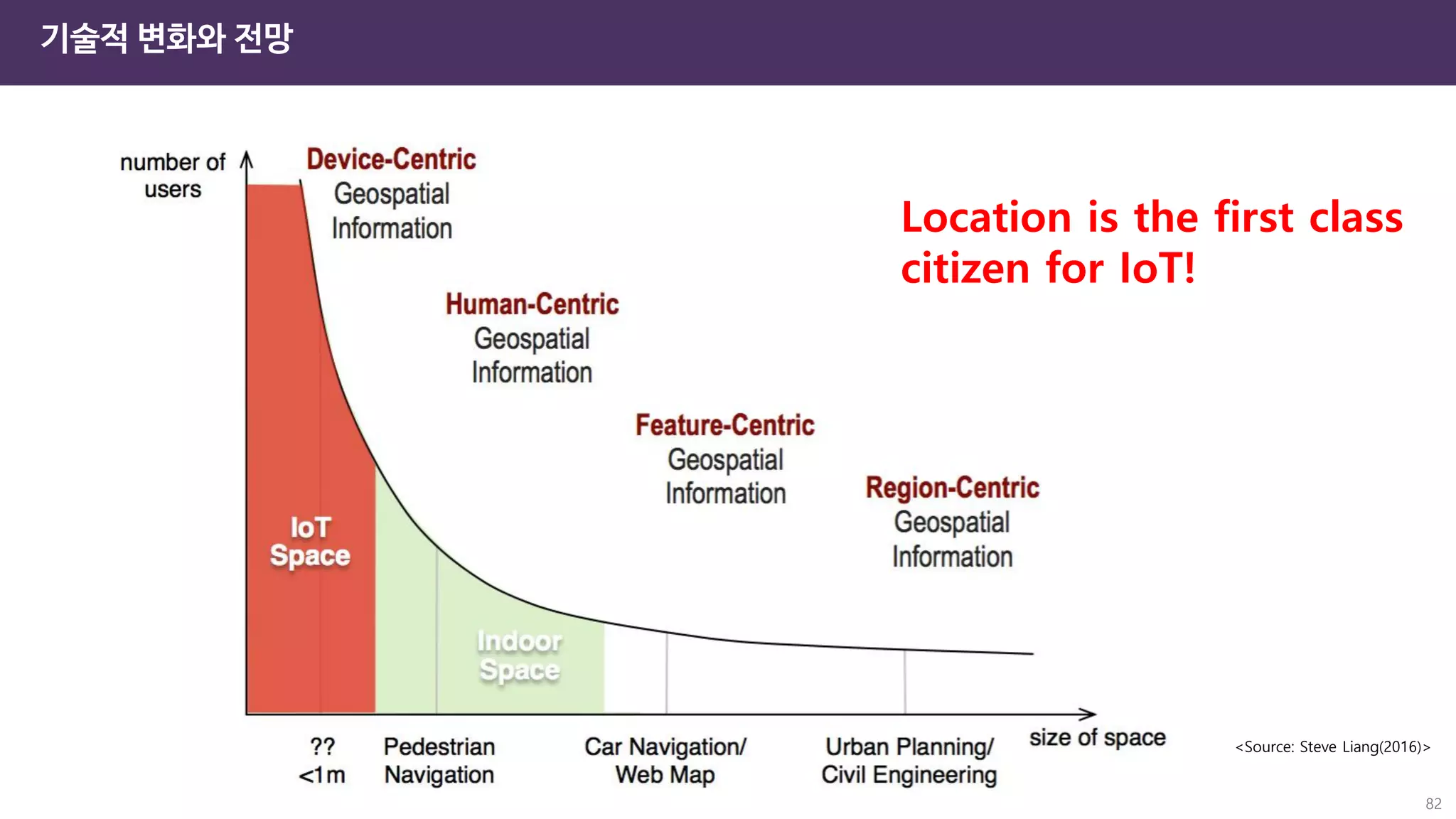 82
<Source: Steve Liang(2016)>
Location is the first class
citizen for IoT!
기술적 변화와 전망
 