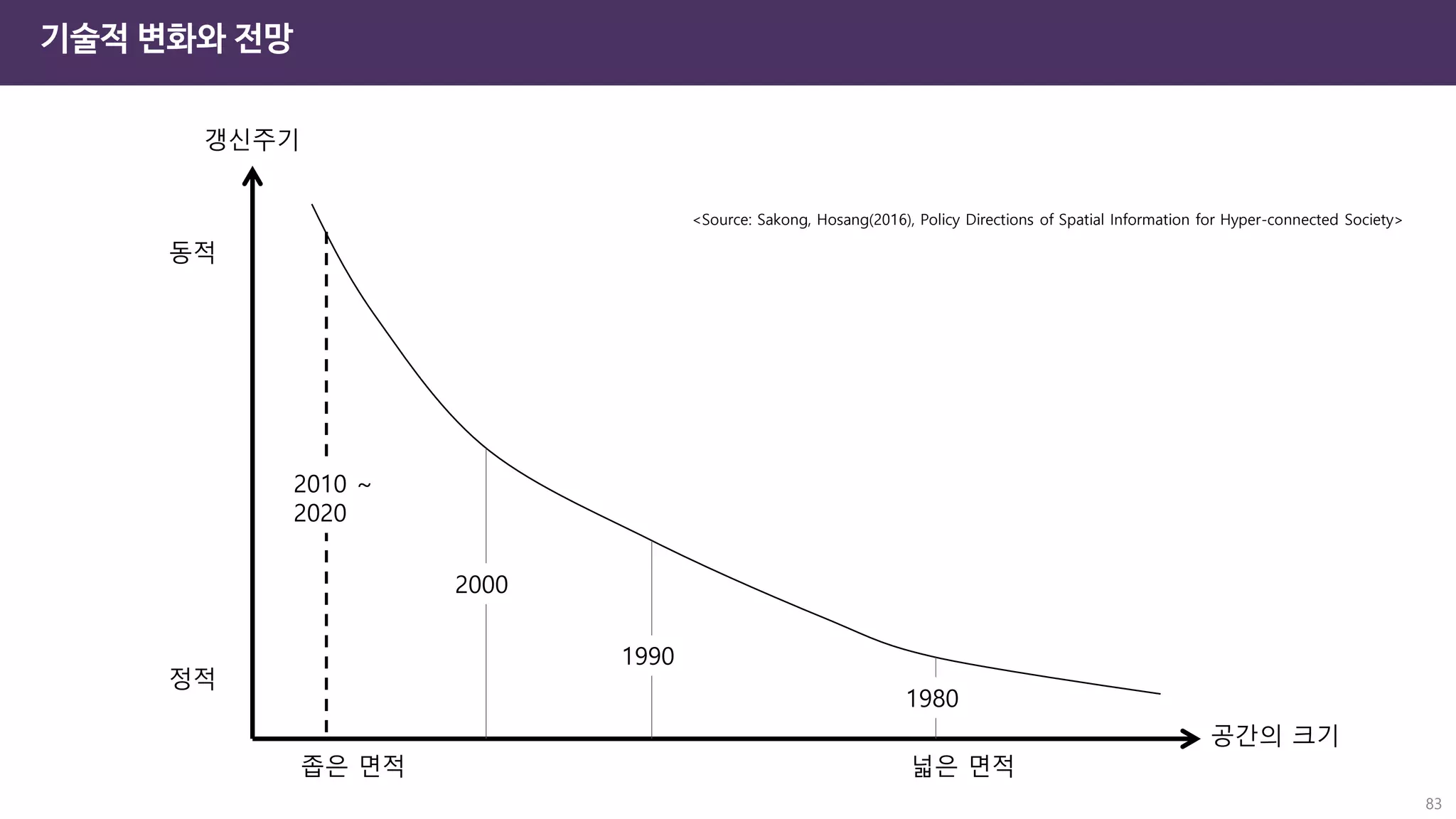 83
공간의 크기
갱신주기
좁은 면적
1980
1990
2000
2010 ~
2020
넓은 면적
정적
동적
<Source: Sakong, Hosang(2016), Policy Directions of Spatial Information for Hyper-connected Society>
기술적 변화와 전망
 