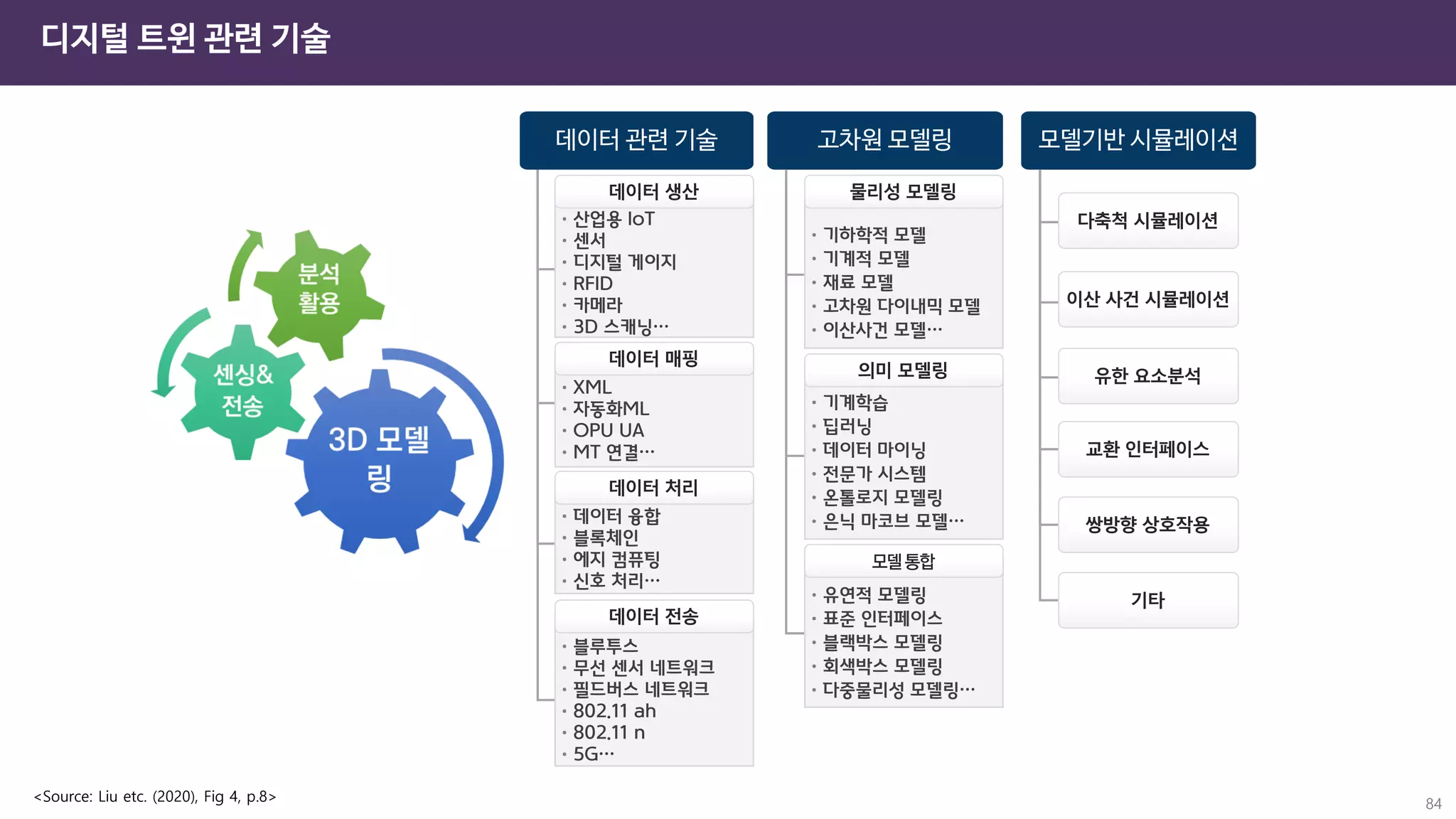 84
디지털 트윈 관련 기술
<Source: Liu etc. (2020), Fig 4, p.8>
 