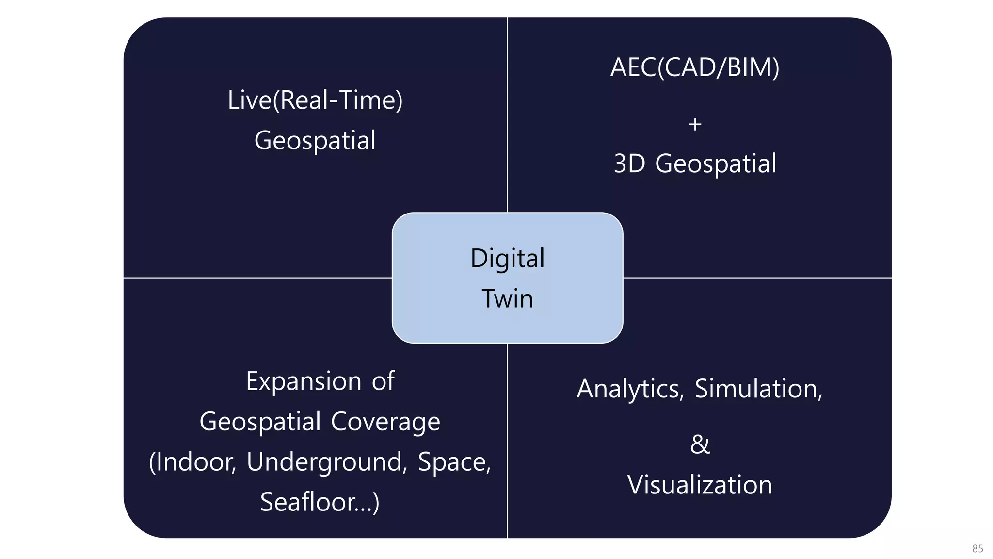 Live(Real-Time)
Geospatial
AEC(CAD/BIM)
+
3D Geospatial
Expansion of
Geospatial Coverage
(Indoor, Underground, Space,
Seafloor…)
Analytics, Simulation,
&
Visualization
Digital
Twin
85
 