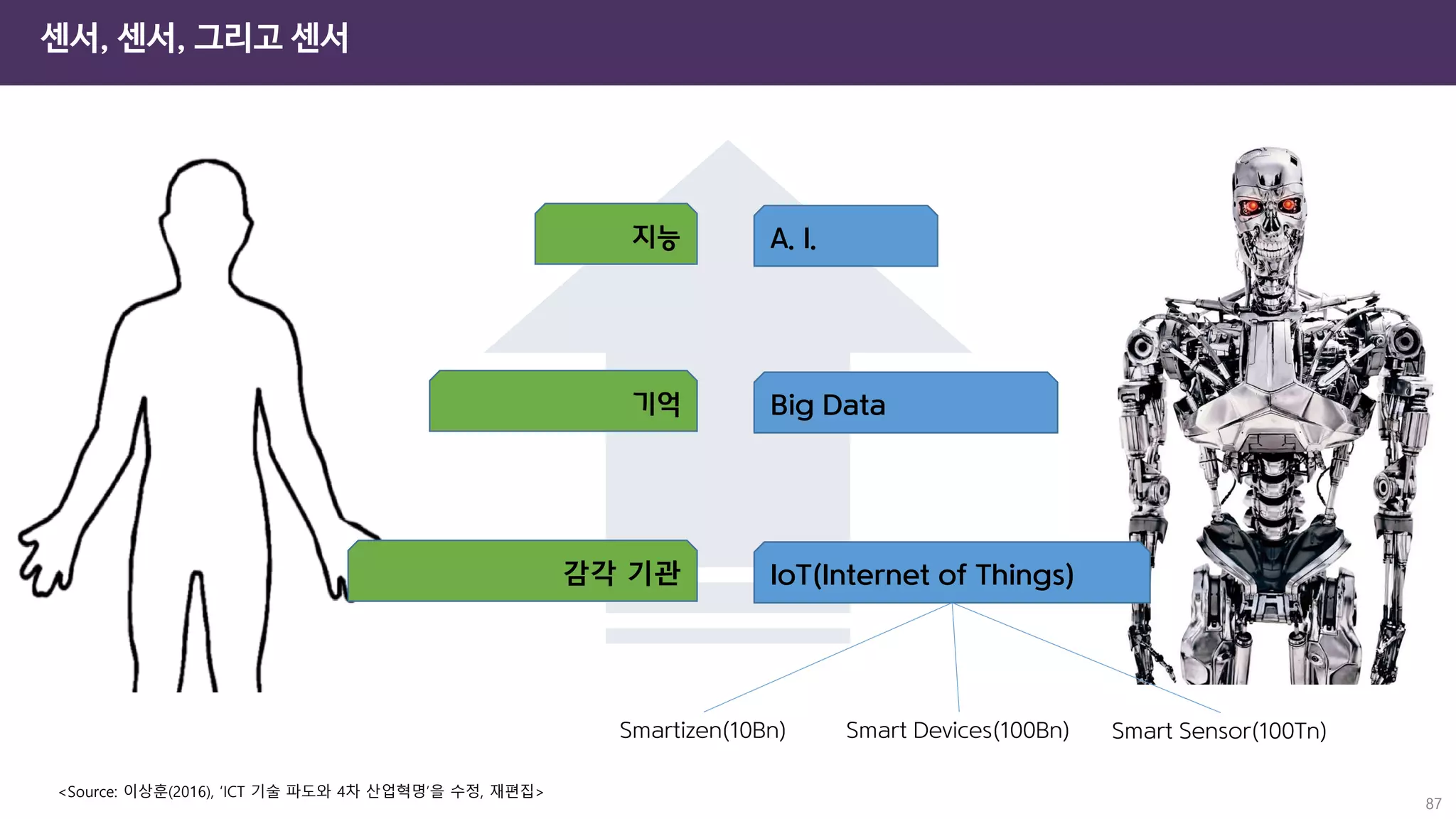 센서, 센서, 그리고 센서
87
감각 기관
기억
지능
IoT(Internet of Things)
Big Data
A. I.
Smartizen(10Bn) Smart Devices(100Bn) Smart Sensor(100Tn)
<Source: 이상훈(2016), ‘ICT 기술 파도와 4차 산업혁명’을 수정, 재편집>
 