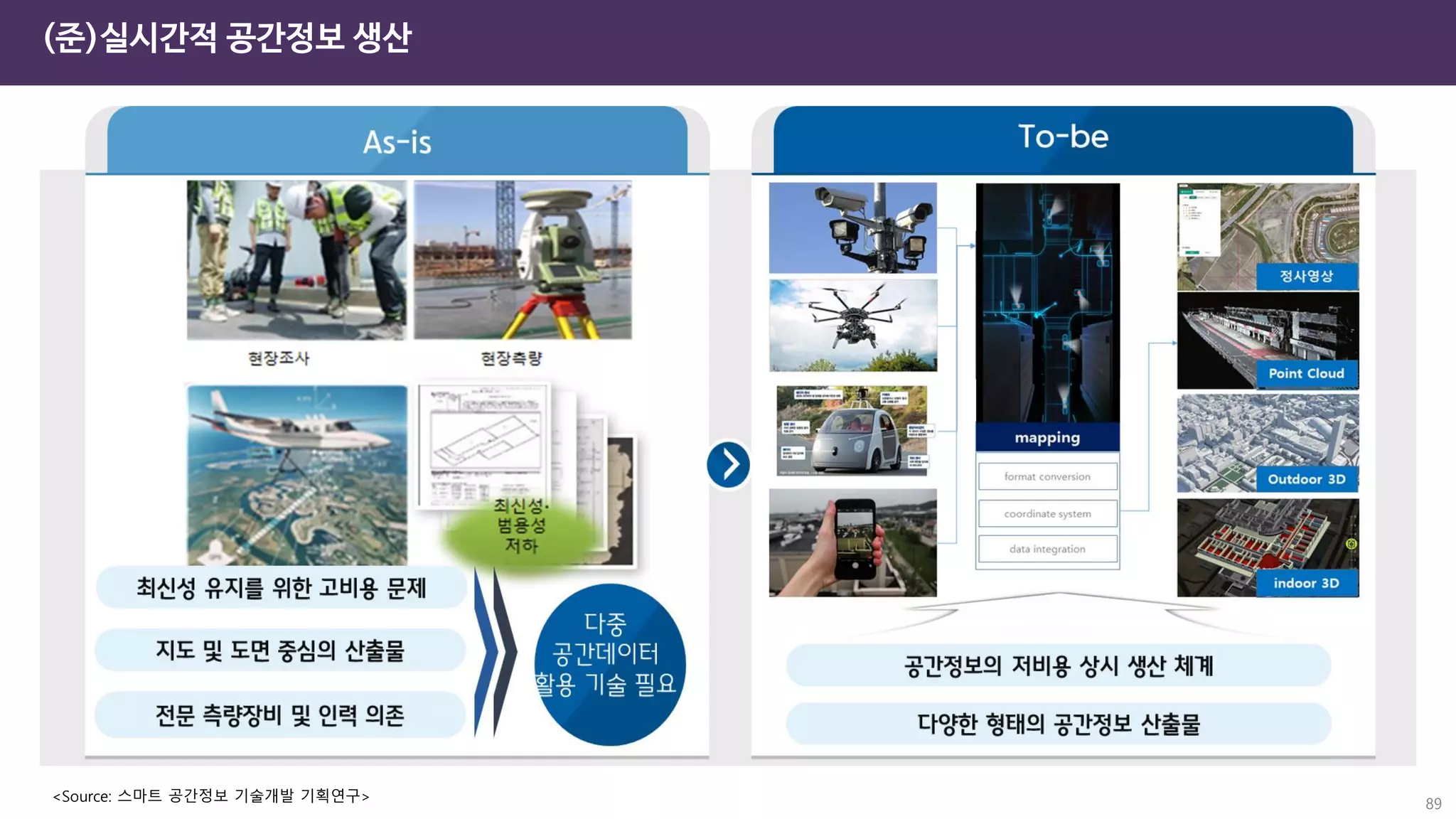 (준)실시간적 공간정보 생산
89
<Source: 스마트 공간정보 기술개발 기획연구>
 