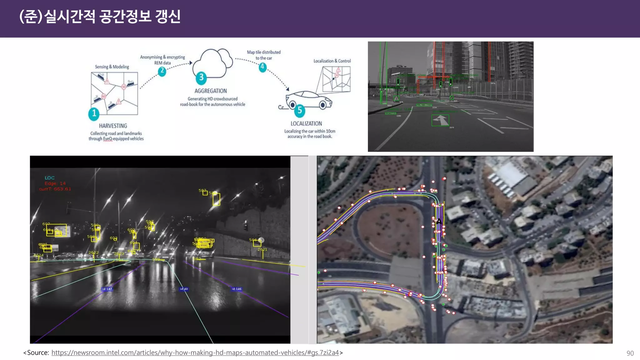 (준)실시간적 공간정보 갱신
90
<Source: https://newsroom.intel.com/articles/why-how-making-hd-maps-automated-vehicles/#gs.7zi2a4>
 