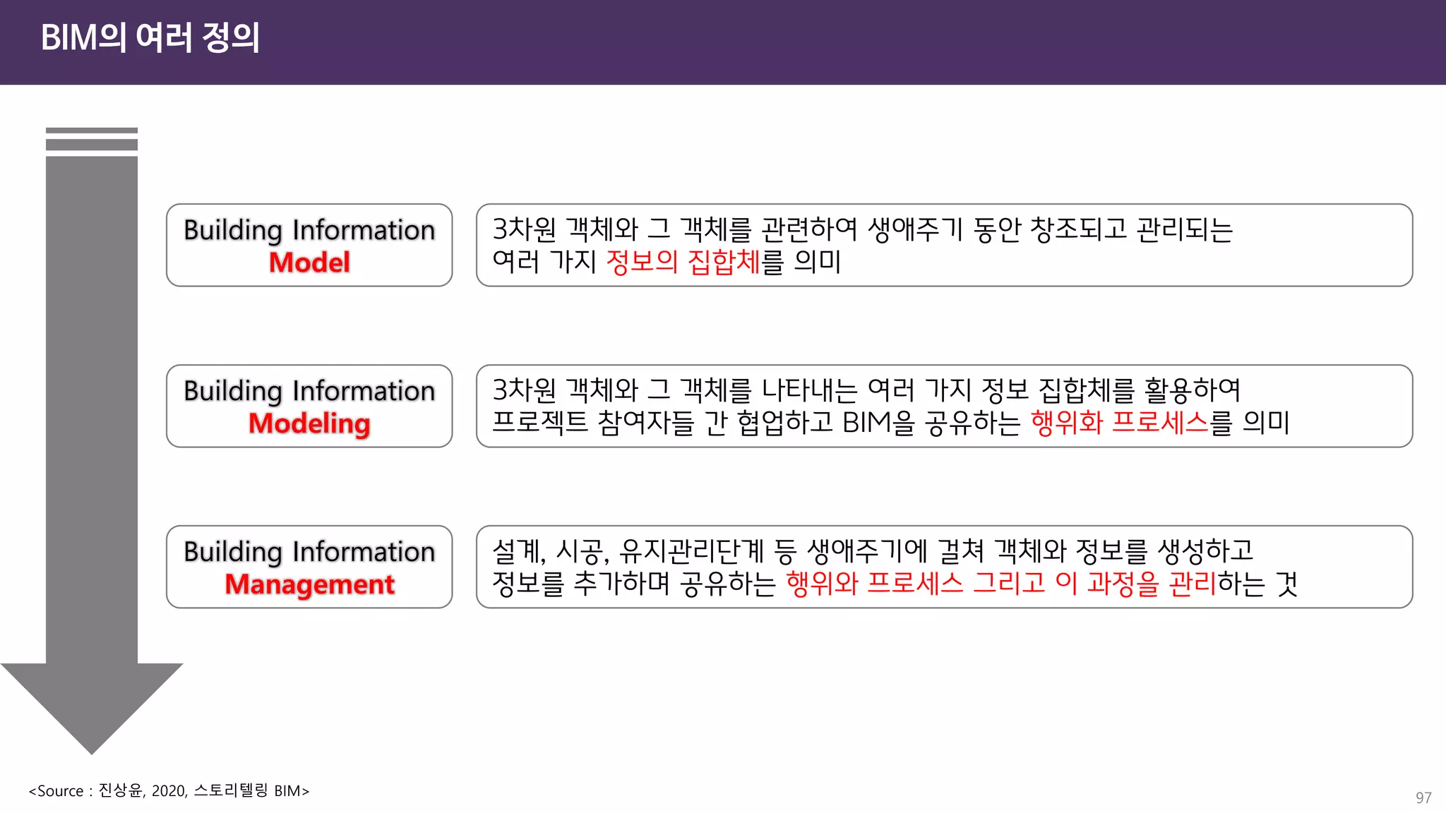 BIM의 여러 정의
97
Building Information
Model
Building Information
Modeling
Building Information
Management
3차원 객체와 그 객체를 나타내는 여러 가지 정보 집합체를 활용하여
프로젝트 참여자들 간 협업하고 BIM을 공유하는 행위화 프로세스를 의미
설계, 시공, 유지관리단계 등 생애주기에 걸쳐 객체와 정보를 생성하고
정보를 추가하며 공유하는 행위와 프로세스 그리고 이 과정을 관리하는 것
<Source : 진상윤, 2020, 스토리텔링 BIM>
3차원 객체와 그 객체를 관련하여 생애주기 동안 창조되고 관리되는
여러 가지 정보의 집합체를 의미
 