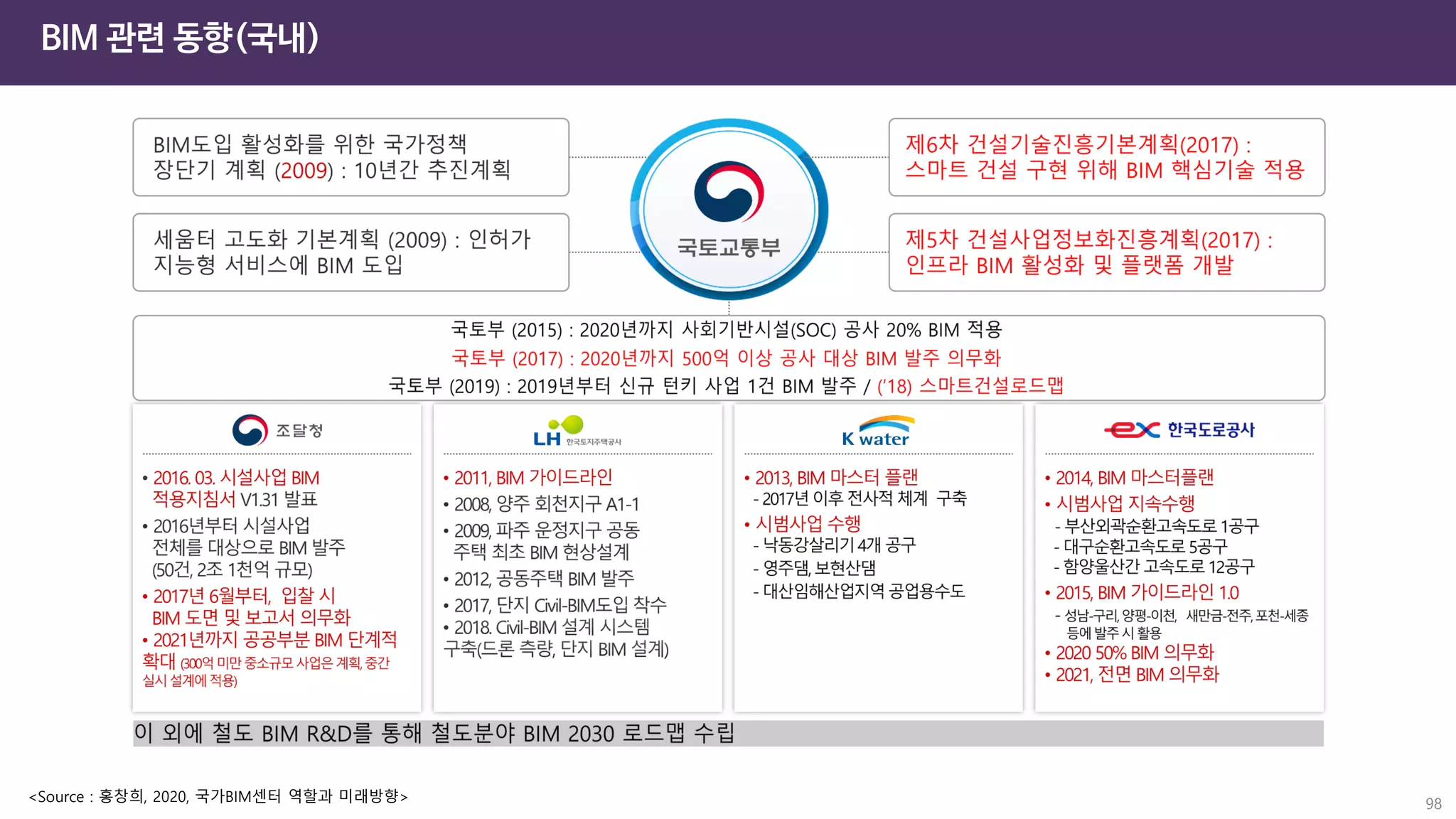 BIM 관련 동향(국내)
98
<Source : 홍창희, 2020, 국가BIM센터 역할과 미래방향>
 