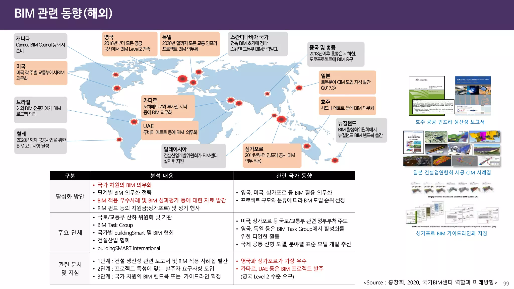 BIM 관련 동향(해외)
99
미국
미국각주별교통부에서BIM
의무화
캐나다
CanadaBIMCouncil등에서
준비
칠레
2020년까지 공공사업을 위한
BIM요구사항 달성
브라질
해외BIM전문가에게 BIM
로드맵의뢰
영국
2016년부터 모든공공
공사에서 BIMLevel2만족
스칸디나비아 국가
건축BIM초기에정착
스웨덴교통부BIM전략발표
독일
2020년 말까지모든교통인프라
프로젝트 BIM의무화
일본
토목분야 CIM도입지침발간
(2017.3)
호주
시드니메트로등에BIM의무화
뉴질랜드
BIM활성화위원회에서
뉴질랜드 BIM핸드북출간
중국 및 홍콩
2013년이후 홍콩은지하철,
도로프로젝트에 BIM요구
말레이시아
건설산업개발위원회가 BIM센터
설치후지원
UAE
두바이메트로등에BIM 의무화
카타르
도하메트로와 루사일시티
등에BIM의무화
싱가포르
2014년부터 인프라공사BIM
의무적용
구분 분석 내용 관련 국가 동향
활성화 방안
• 국가 차원의 BIM 의무화
• 단계별 BIM 의무화 전략
• BIM 적용 우수사례 및 BIM 성과평가 등에 대한 자료 발간
• BIM 펀드 등의 지원금(싱가포르) 및 정기 행사
• 영국, 미국, 싱가포르 등 BIM 활용 의무화
• 프로젝트 규모와 분류에따라 BIM 도입 순위 선정
주요 단체
• 국토/교통부 산하 위원회 및 기관
• BIM Task Group
• 국가별 buildingSmart 및 BIM 협회
• 건설산업 협회
• buildingSMART International
• 미국, 싱가포르 등 국토/교통부 관련 정부부처주도
• 영국, 독일 등은 BIM Task Group에서 활성화를
위한 다양한 활동
• 국제 공통 선형 모델, 분야별 표준 모델 개발 추진
관련 문서
및 지침
• 1단계 : 건설 생산성 관련 보고서 및 BIM 적용 사례집 발간
• 2단계 : 프로젝트 특성에 맞는 발주자 요구사항 도입
• 3단계 : 국가 차원의 BIM 핸드북 또는 가이드라인 확정
• 영국과 싱가포르가 가장 우수
• 카타르, UAE 등은 BIM 프로젝트 발주
(영국 Level 2 수준 요구)
일본 건설업연합회 시공 CIM 사례집
호주 공공 인프라 생산성 보고서
싱가포르 BIM 가이드라인과 지침
<Source : 홍창희, 2020, 국가BIM센터 역할과 미래방향>
 