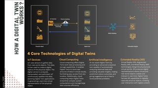 Digital Twins Case Study in CPG Industry | PDF