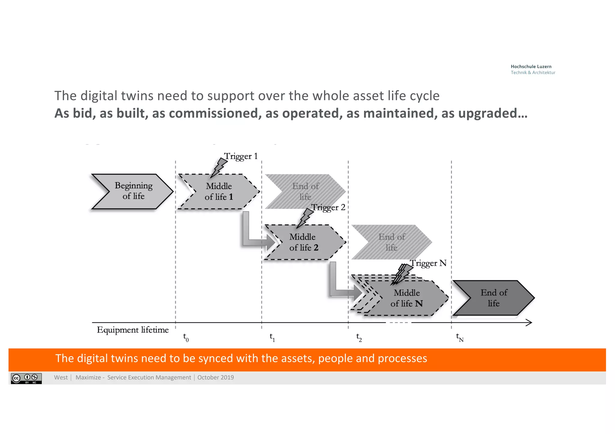 West⎹ Maximize - Service Execution Management⎹ October 2019
The digital twins need to support over the whole asset life cycle
As bid, as built, as commissioned, as operated, as maintained, as upgraded…
The digital twins need to be synced with the assets, people and processes
 