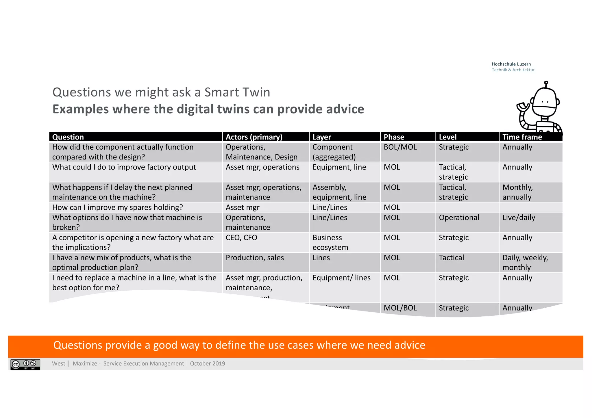 West⎹ Maximize - Service Execution Management⎹ October 2019
Questions we might ask a Smart Twin
Examples where the digital twins can provide advice
Question Actors (primary) Layer Phase Level Time frame
How did the component actually function
compared with the design?
Operations,
Maintenance, Design
Component
(aggregated)
BOL/MOL Strategic Annually
What could I do to improve factory output Asset mgr, operations Equipment, line MOL Tactical,
strategic
Annually
What happens if I delay the next planned
maintenance on the machine?
Asset mgr, operations,
maintenance
Assembly,
equipment, line
MOL Tactical,
strategic
Monthly,
annually
How can I improve my spares holding? Asset mgr Line/Lines MOL
What options do I have now that machine is
broken?
Operations,
maintenance
Line/Lines MOL Operational Live/daily
A competitor is opening a new factory what are
the implications?
CEO, CFO Business
ecosystem
MOL Strategic Annually
I have a new mix of products, what is the
optimal production plan?
Production, sales Lines MOL Tactical Daily, weekly,
monthly
I need to replace a machine in a line, what is the
best option for me?
Asset mgr, production,
maintenance,
procurement
Equipment/ lines MOL Strategic Annually
We need to make the next product generation;
how do firms operate the machines today and
how do they perform?
Design, NPD, service Equipment
(assembly,
components)
MOL/BOL Strategic Annually
Questions provide a good way to define the use cases where we need advice
 