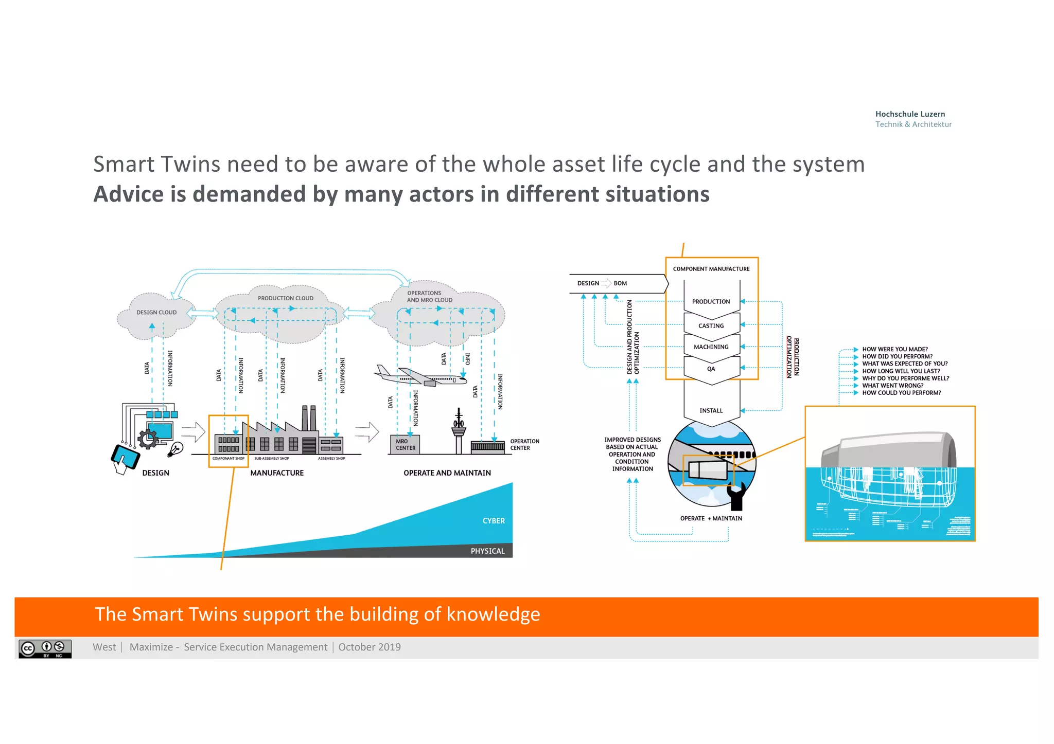 West⎹ Maximize - Service Execution Management⎹ October 2019
Smart Twins need to be aware of the whole asset life cycle and the system
Advice is demanded by many actors in different situations
The Smart Twins support the building of knowledge
 