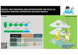 DIGITAL TWIN PROVIDING NEW OPPORTUNITIES FOR VALUE CO-
CREATION THROUGH SUPPORTING DECISION-MAKING
D I U
K W
Past Future
Doing things right Doing the right
things
Information
(what)
Knowledge
(how to)
Understanding
(why)
Wisdom
(what is best)
Data
Lifecycle analysis
Beginning of Life
Design
Product
design
Process
design
Plant
design
Manufacture
Produc-
tion
Internal
logistics
Middle of Life
Distrib-
ution
External
logistic
Use/
operate
Optimize
Support
Train Maintain Repair
End of Life
Upgrade
MOL2
Retire
Reverse
logistics
Recycle Resell
Concepts Resulting outcome
 