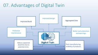 07. Advantages of Digital Twin
Predictive
maintenance
Reduce unplanned
downtime due to
potential errors.
Post-manufacturing
visibility of products:.
Improved Build
Better early detection
and warnings.
Aggregated Data
Improved design
 