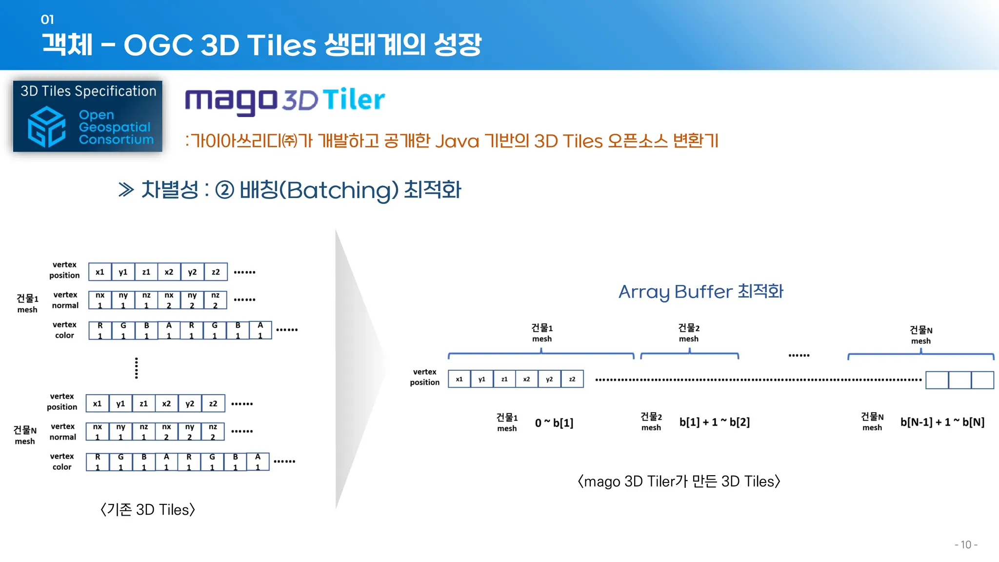 객체 - OGC 3D Tiles 생태계의 성장
01
- 10 -
:가이아쓰리디㈜가 개발하고 공개한 Java 기반의 3D Tiles 오픈소스 변환기
≫ 차별성 : ② 배칭(Batching) 최적화
<기존 3D Tiles>
<mago 3D Tiler가 만든 3D Tiles>
Array Buffer 최적화
 
